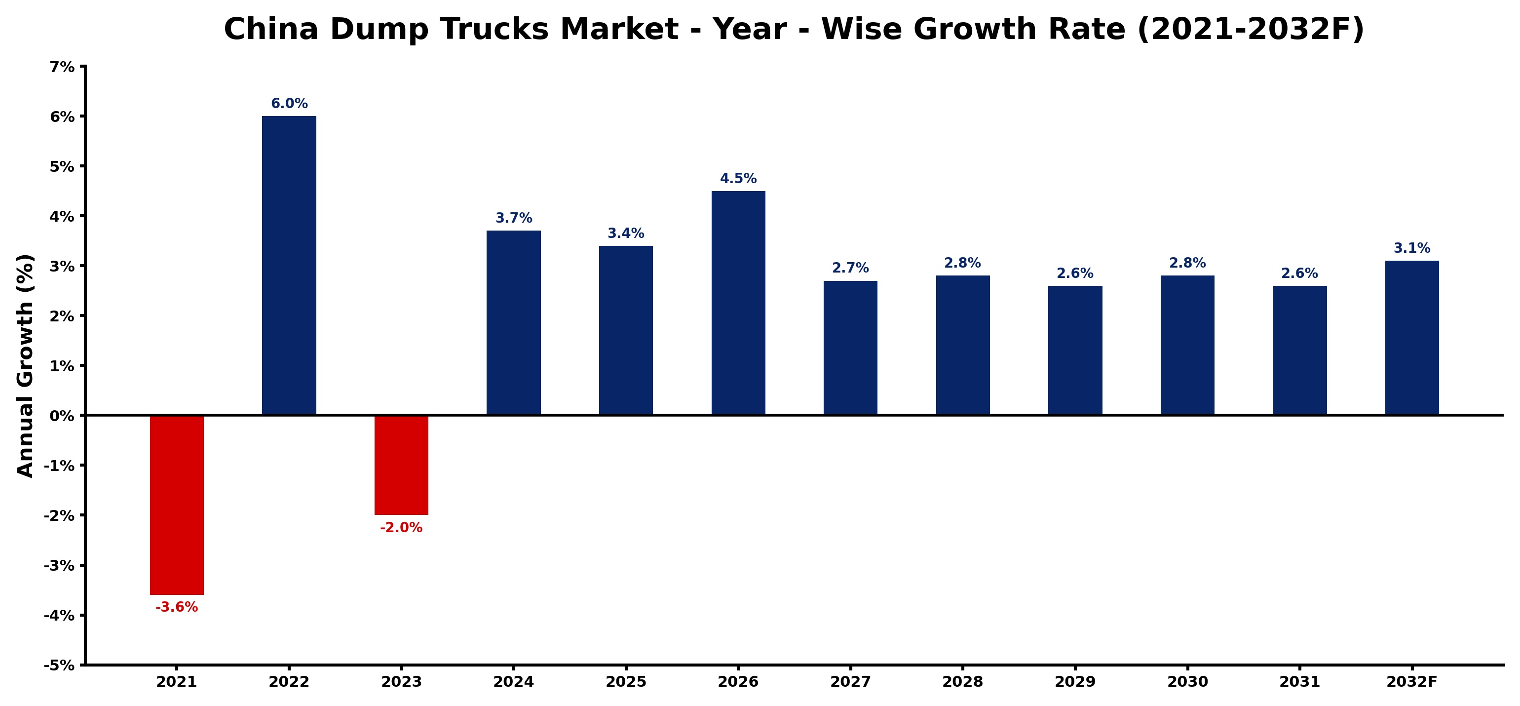 China Dump Trucks Market Year-wise Growth Rate and Key Drivers