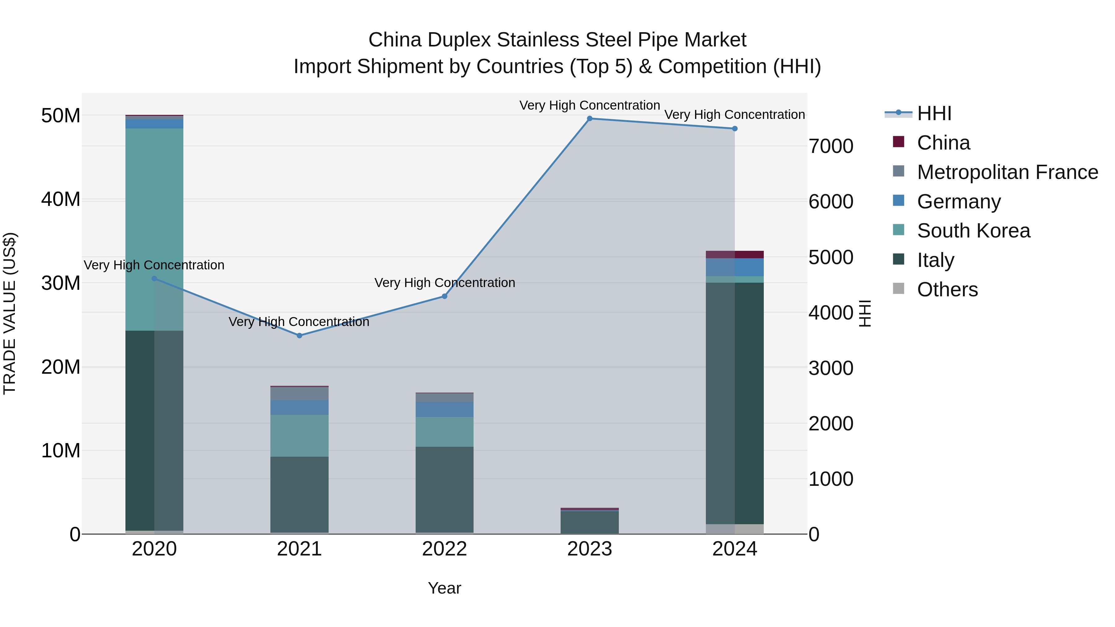China Duplex Stainless Steel Pipe Market Top 5 Importing Countries and Market Competition (HHI) Analysis