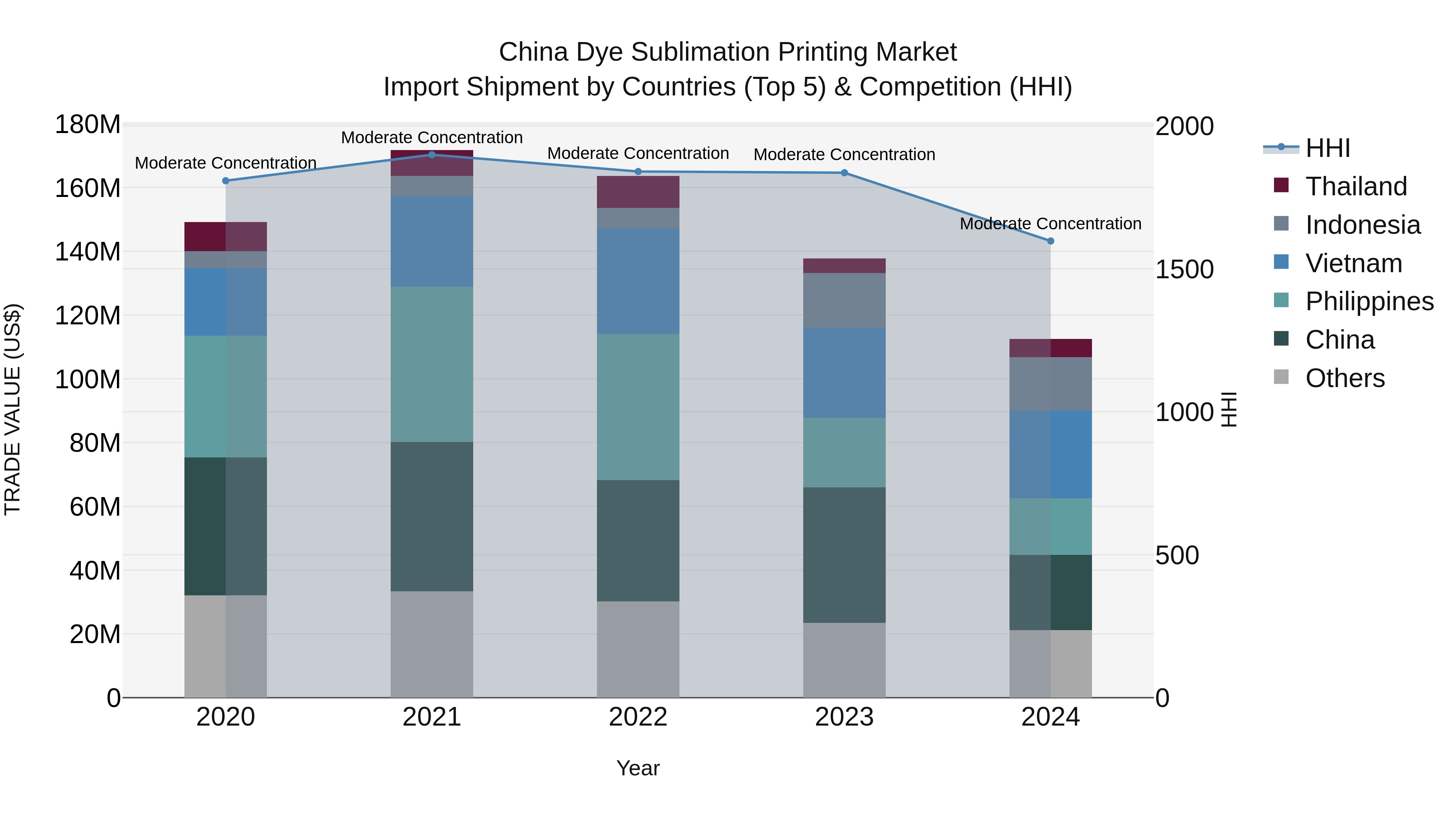 China Dye Sublimation Printing Market Top 5 Importing Countries and Market Competition (HHI) Analysis