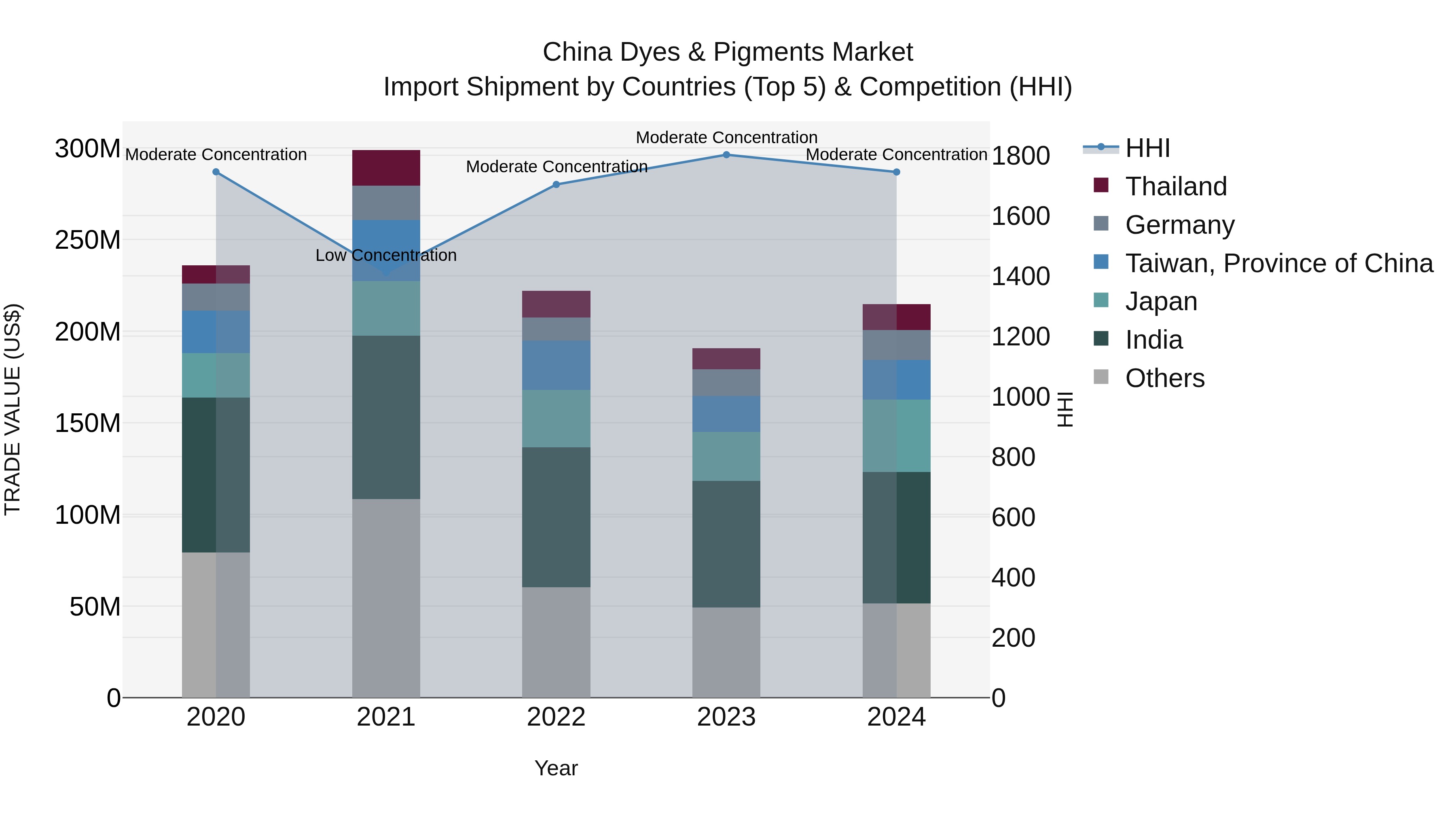 China Dyes & Pigments Market Top 5 Importing Countries and Market Competition (HHI) Analysis