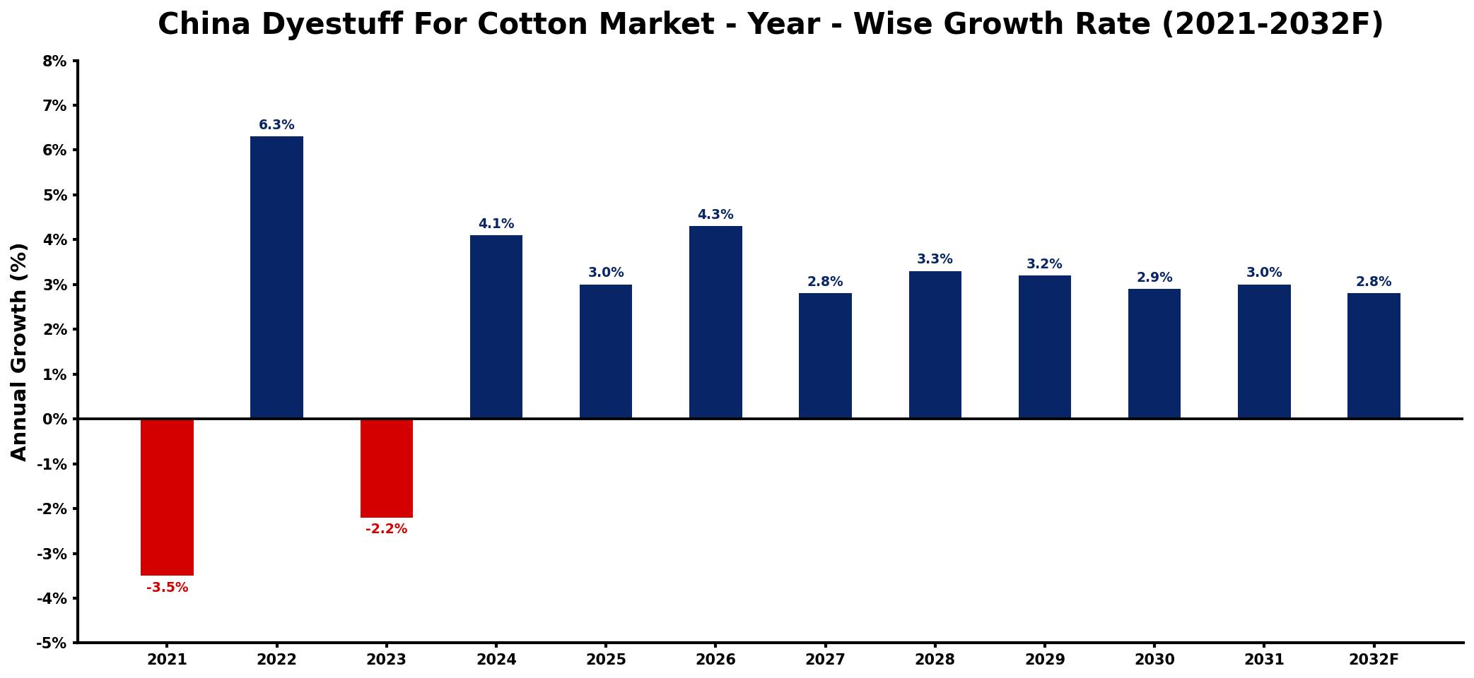 China Dyestuff For Cotton Market Year-wise Growth Rate and Key Drivers