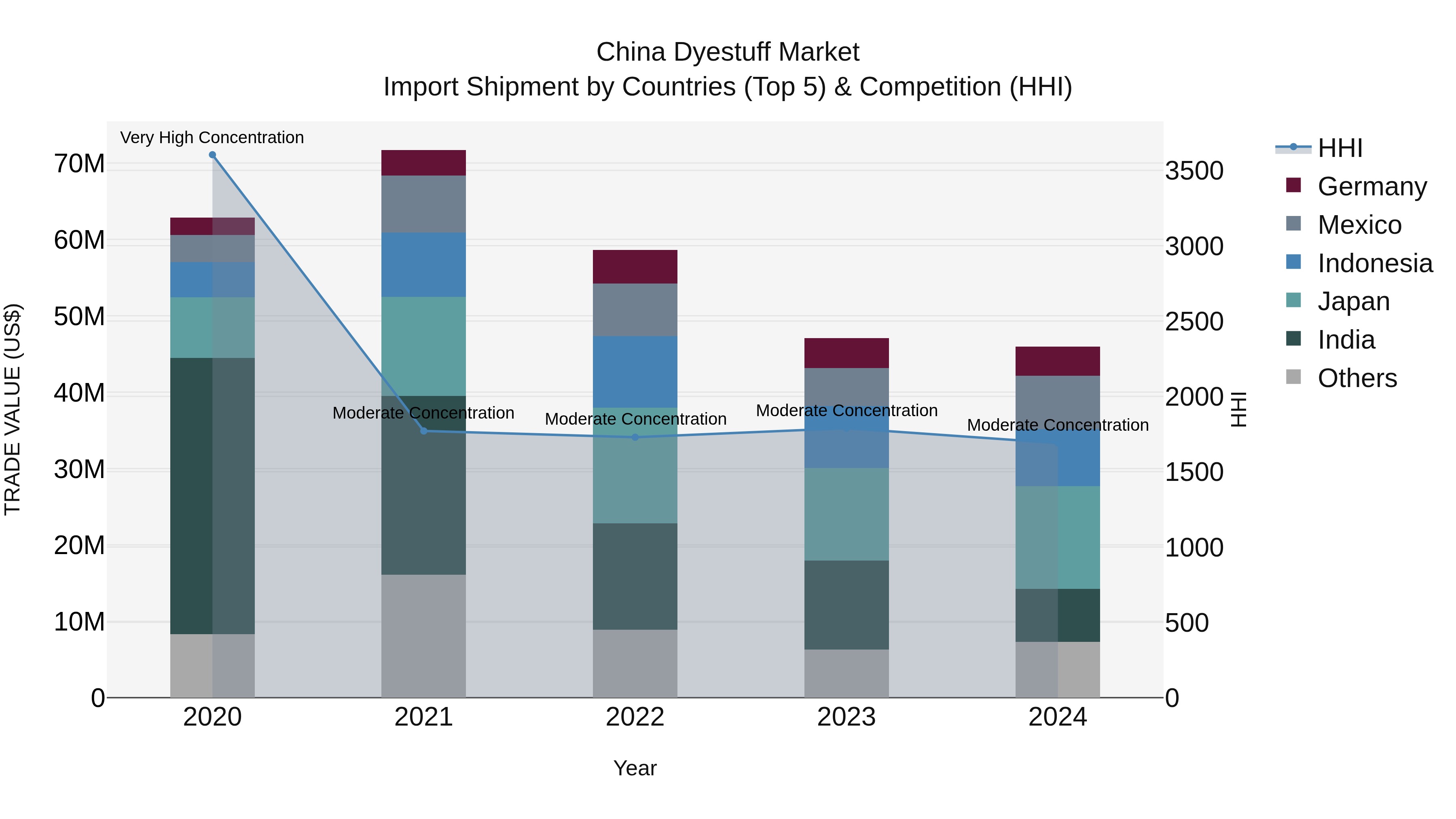 China Dyestuff Market Top 5 Importing Countries and Market Competition (HHI) Analysis