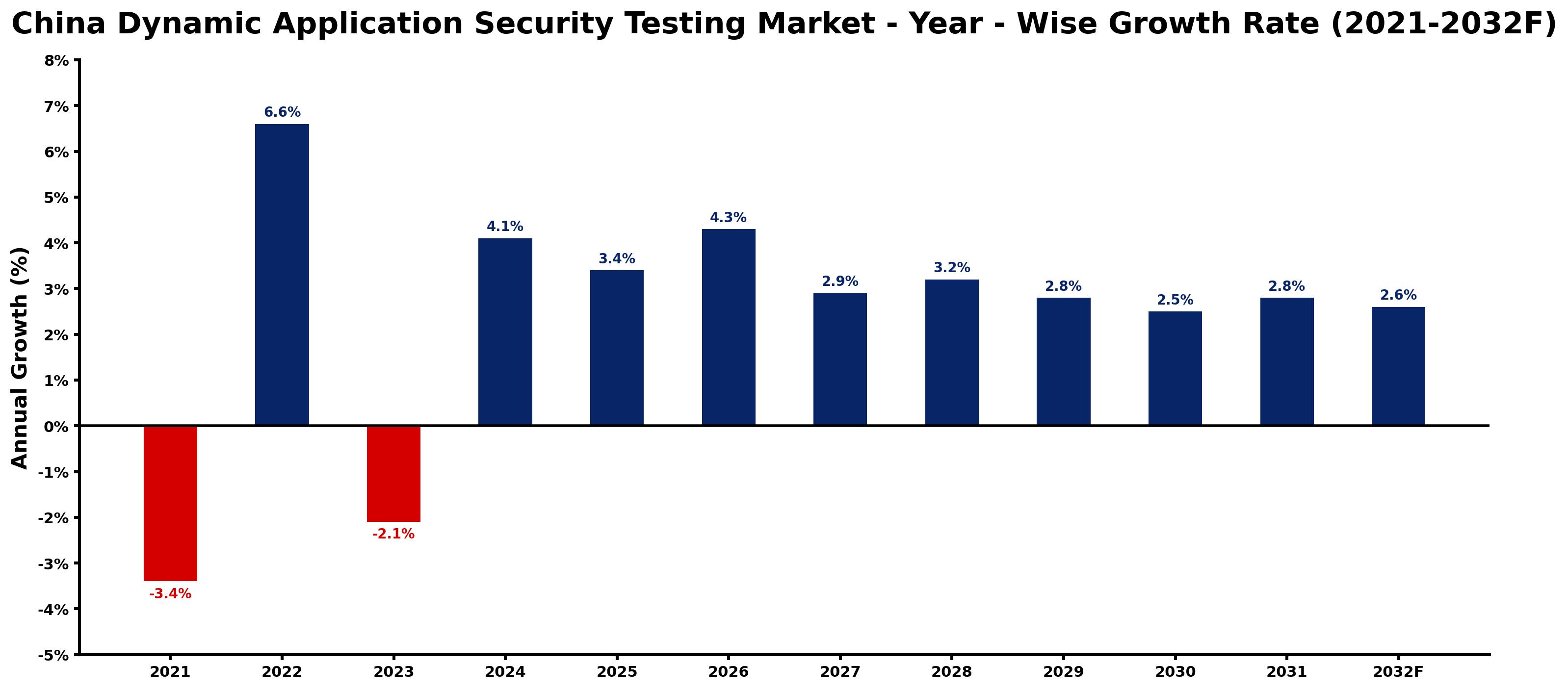 China Dynamic Application Security Testing Market Year-wise Growth Rate and Key Drivers
