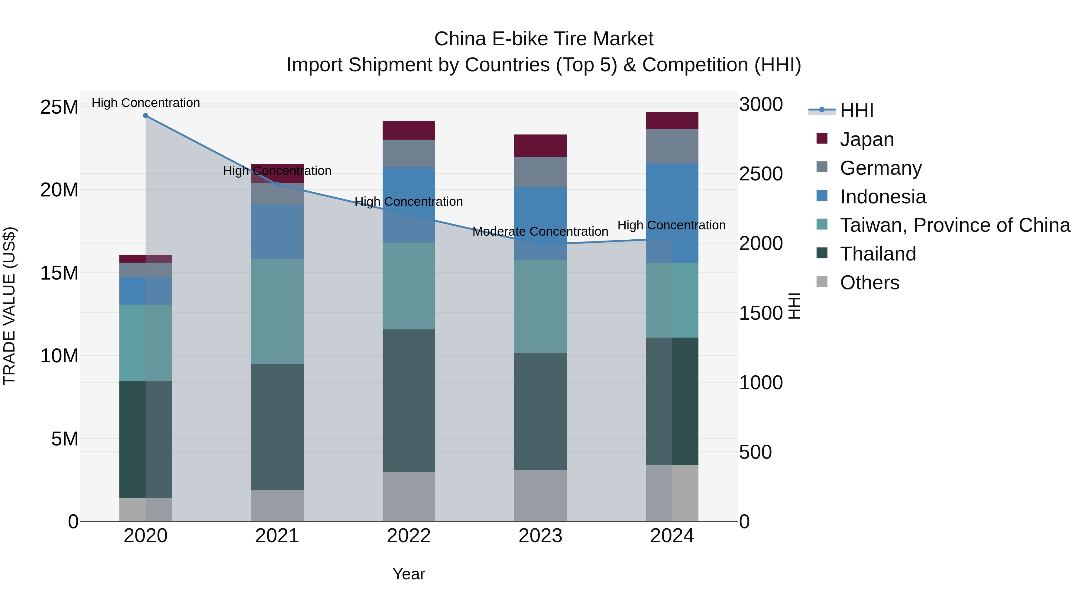 China E-bike Tire Market Top 5 Importing Countries and Market Competition (HHI) Analysis