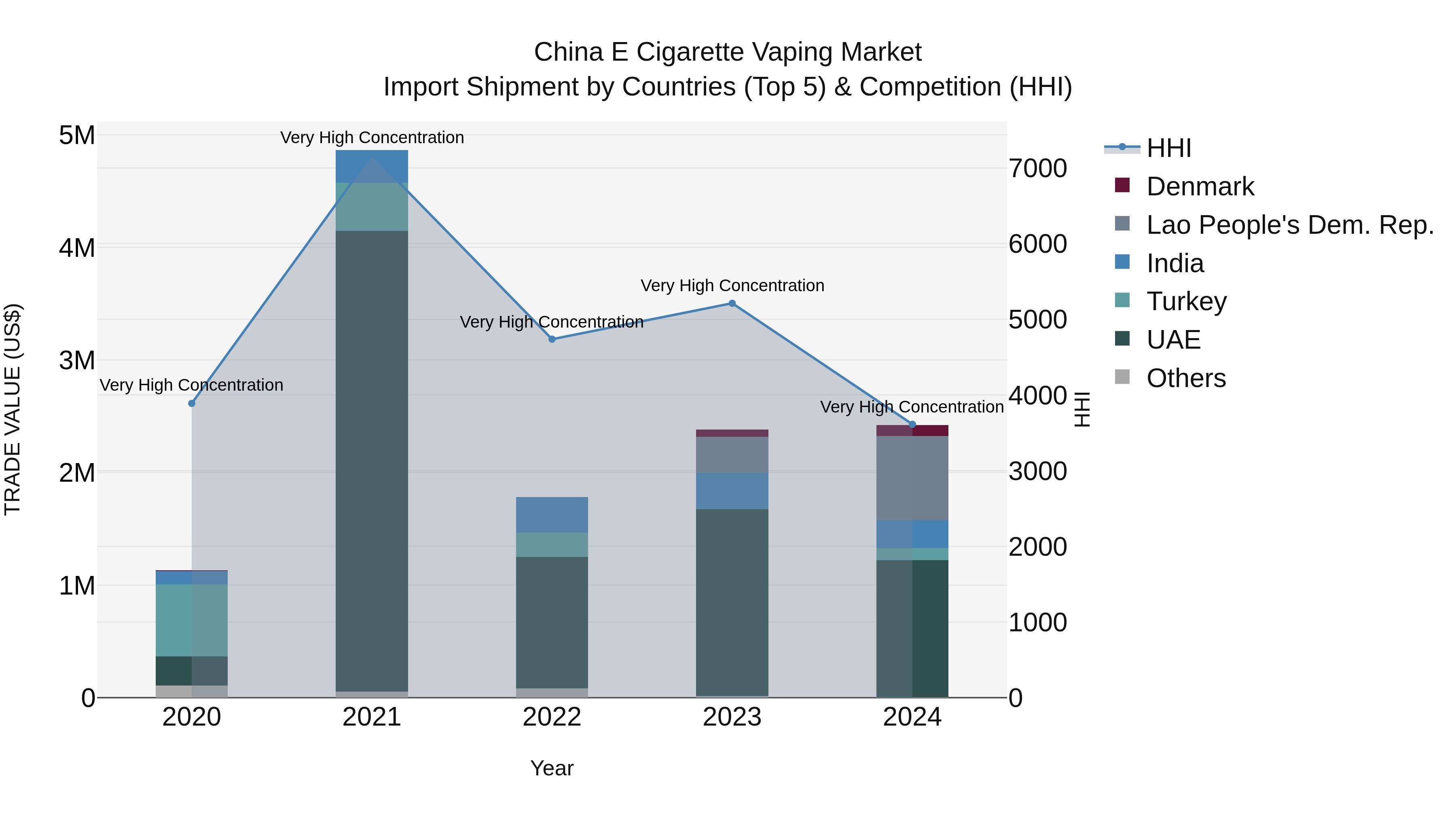 China E Cigarette Vaping Market Top 5 Importing Countries and Market Competition (HHI) Analysis