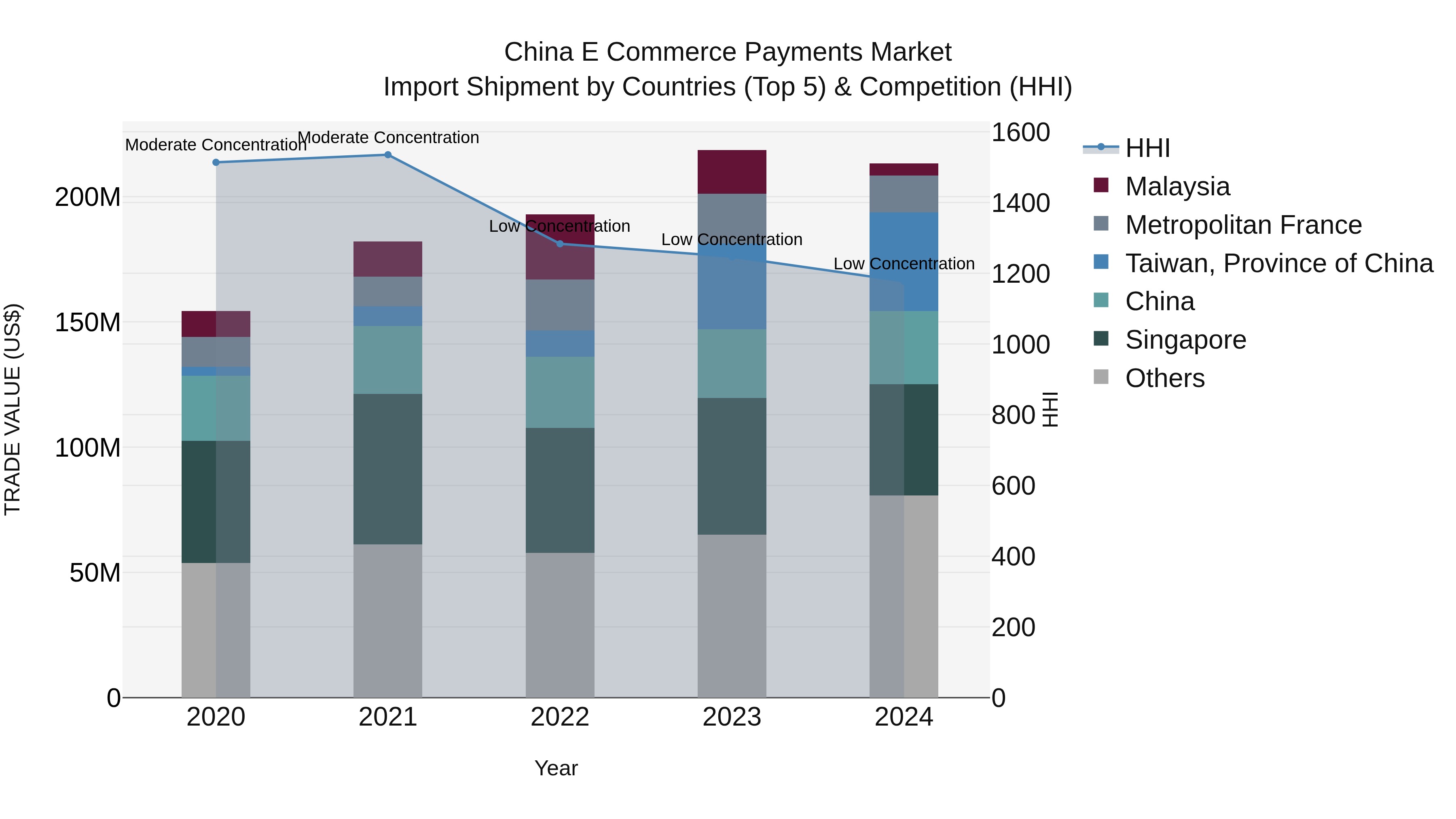 China E Commerce Payments Market Top 5 Importing Countries and Market Competition (HHI) Analysis