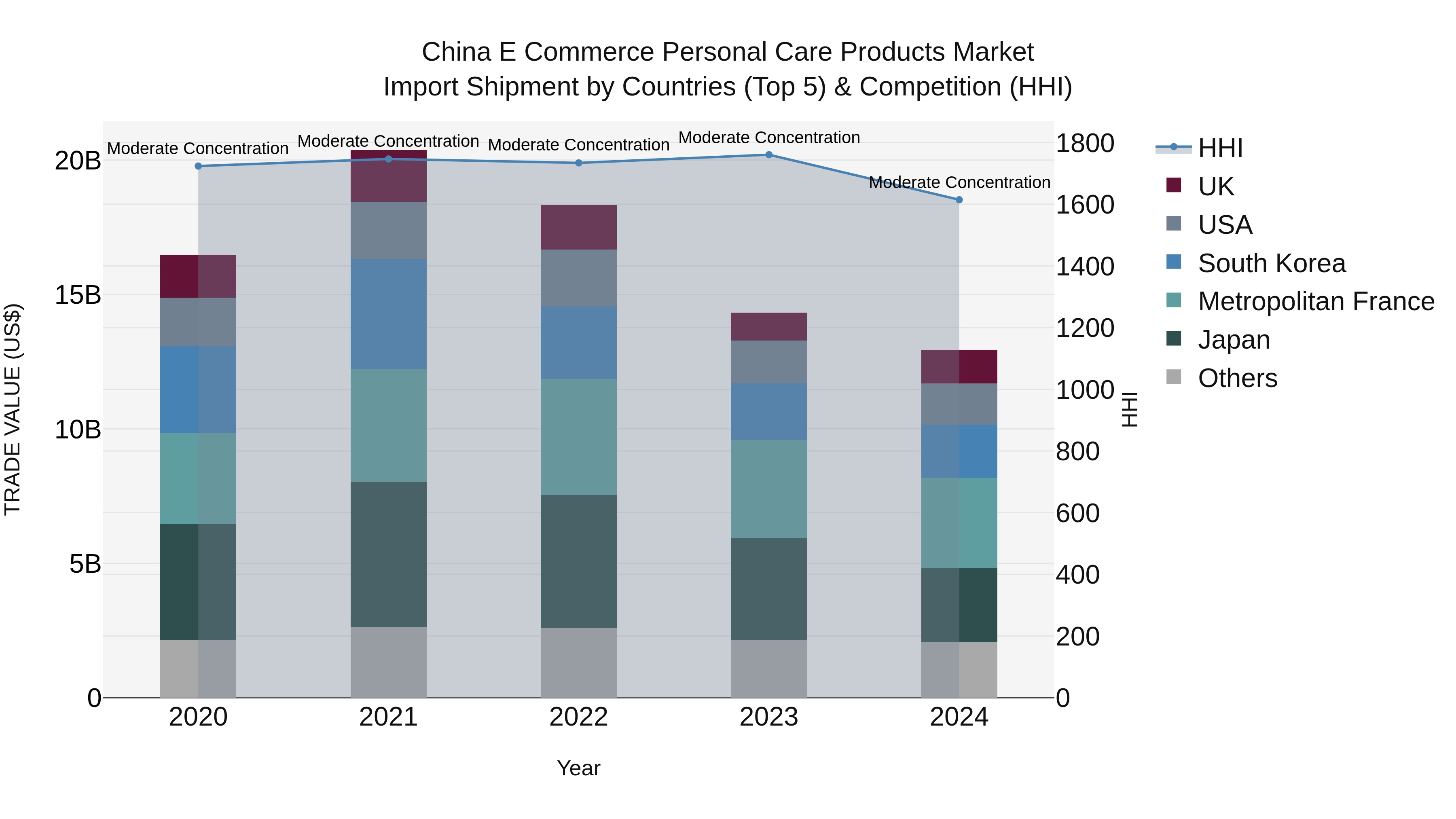 China E Commerce Personal Care Products Market Top 5 Importing Countries and Market Competition (HHI) Analysis