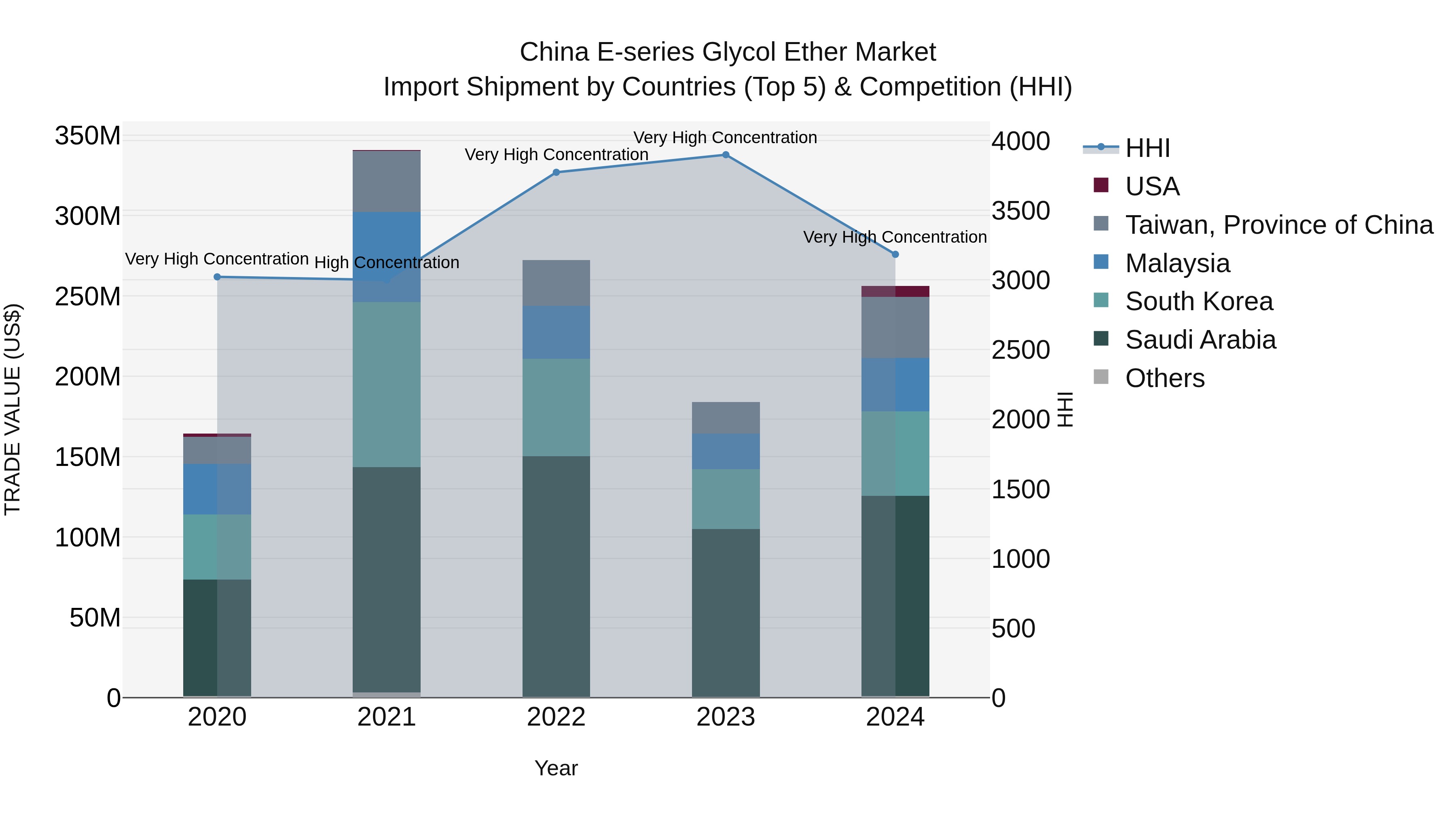 China E-series Glycol Ether Market Top 5 Importing Countries and Market Competition (HHI) Analysis