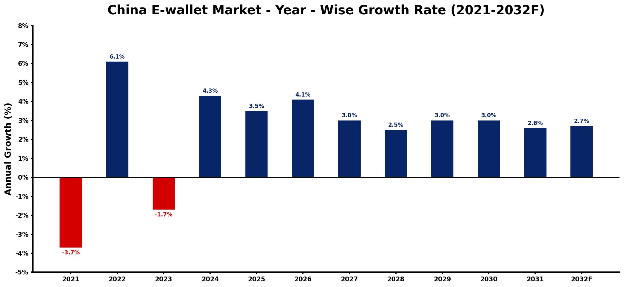 China E-wallet Market Year-wise Growth Rate and Key Drivers