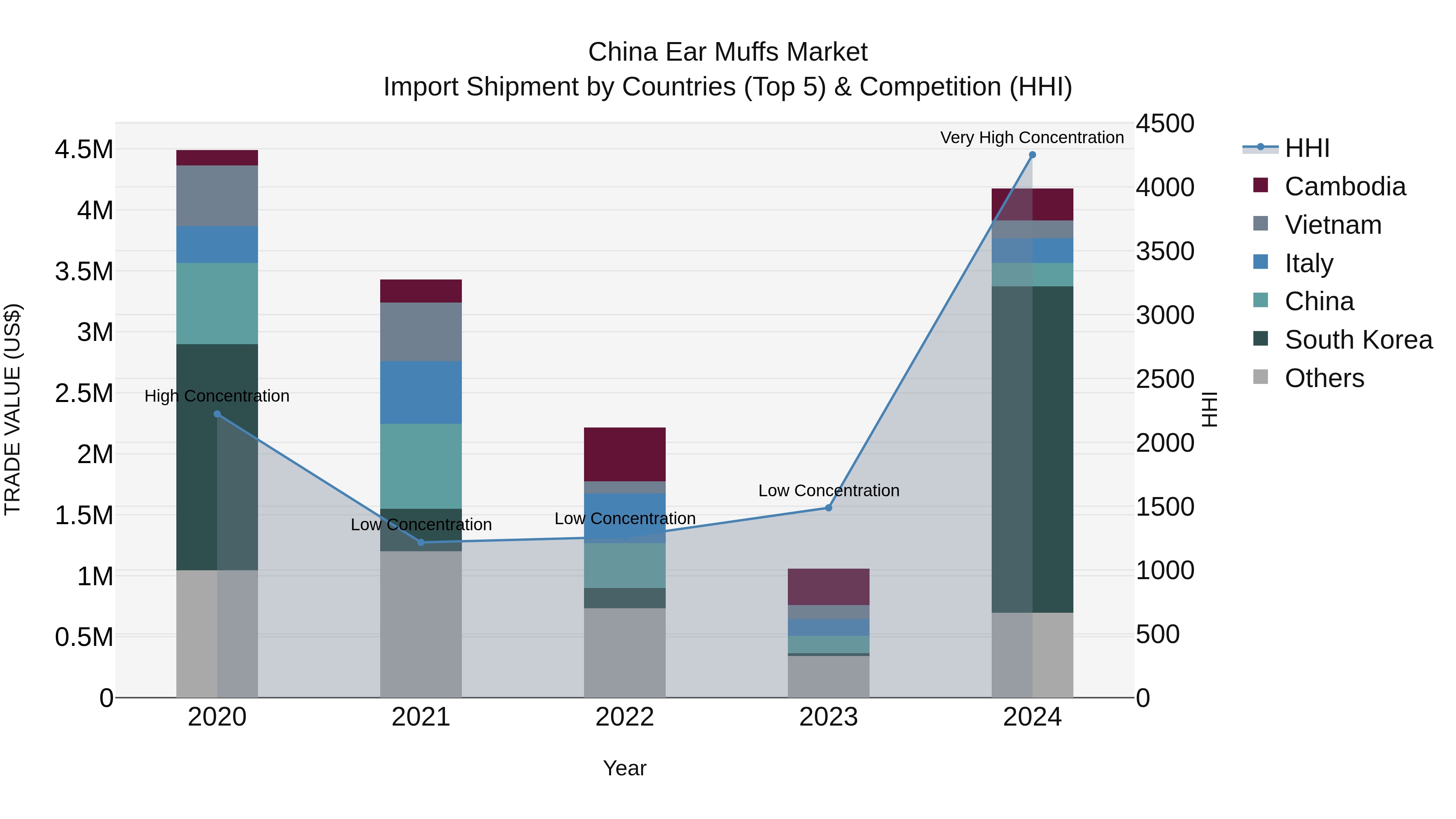 China Ear Muffs Market Top 5 Importing Countries and Market Competition (HHI) Analysis