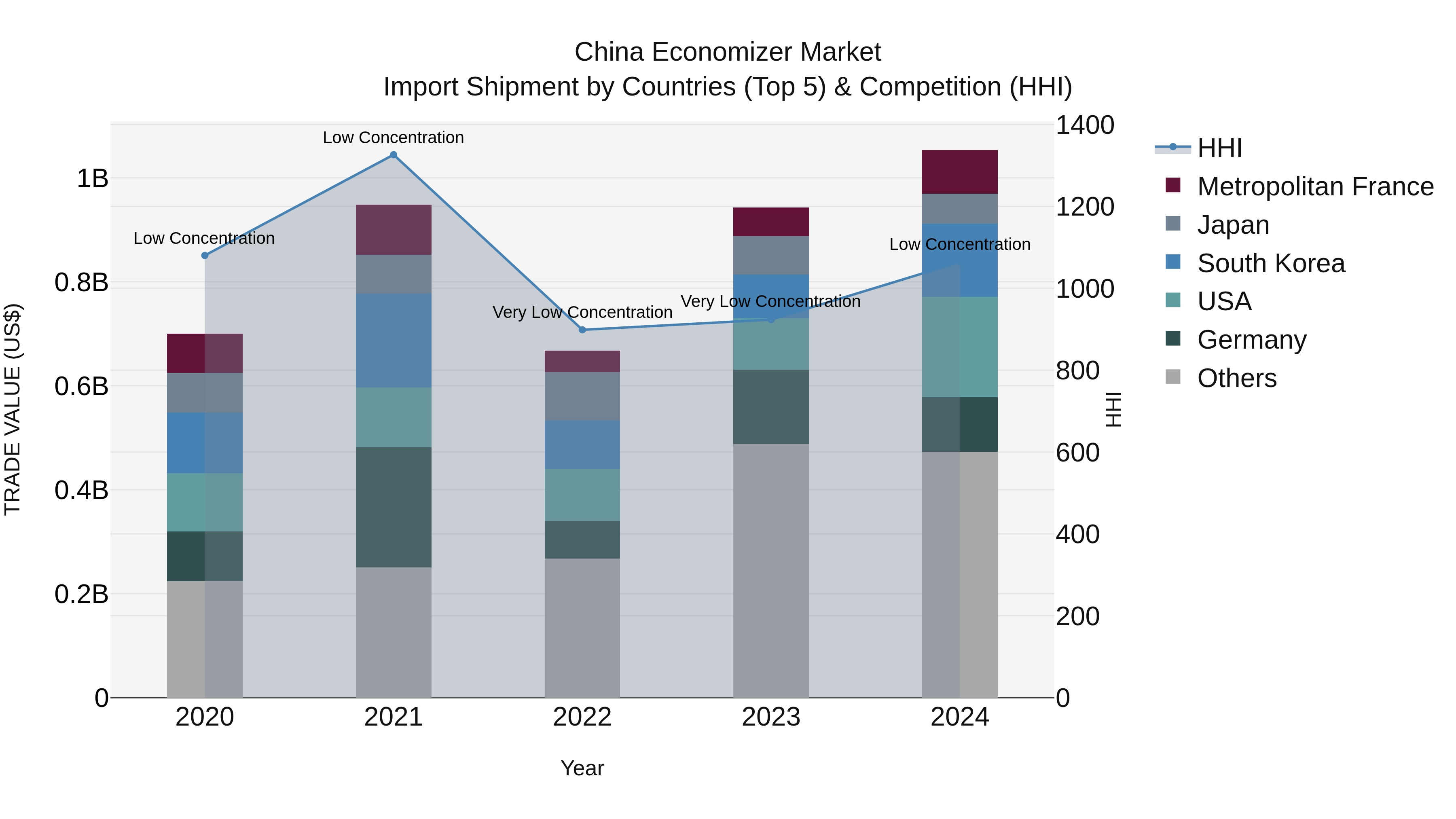 China Economizer Market Top 5 Importing Countries and Market Competition (HHI) Analysis