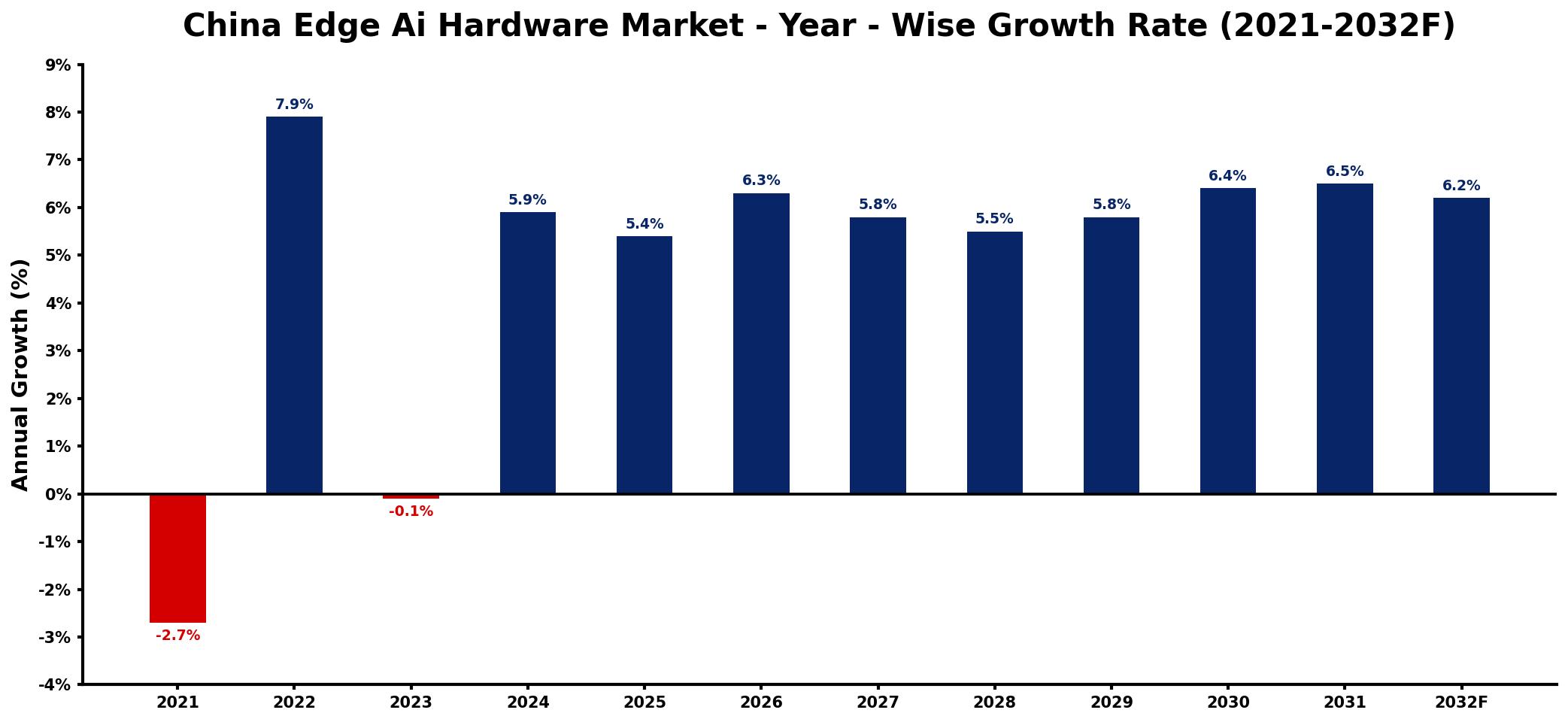 China Edge Ai Hardware Market Year-wise Growth Rate and Key Drivers