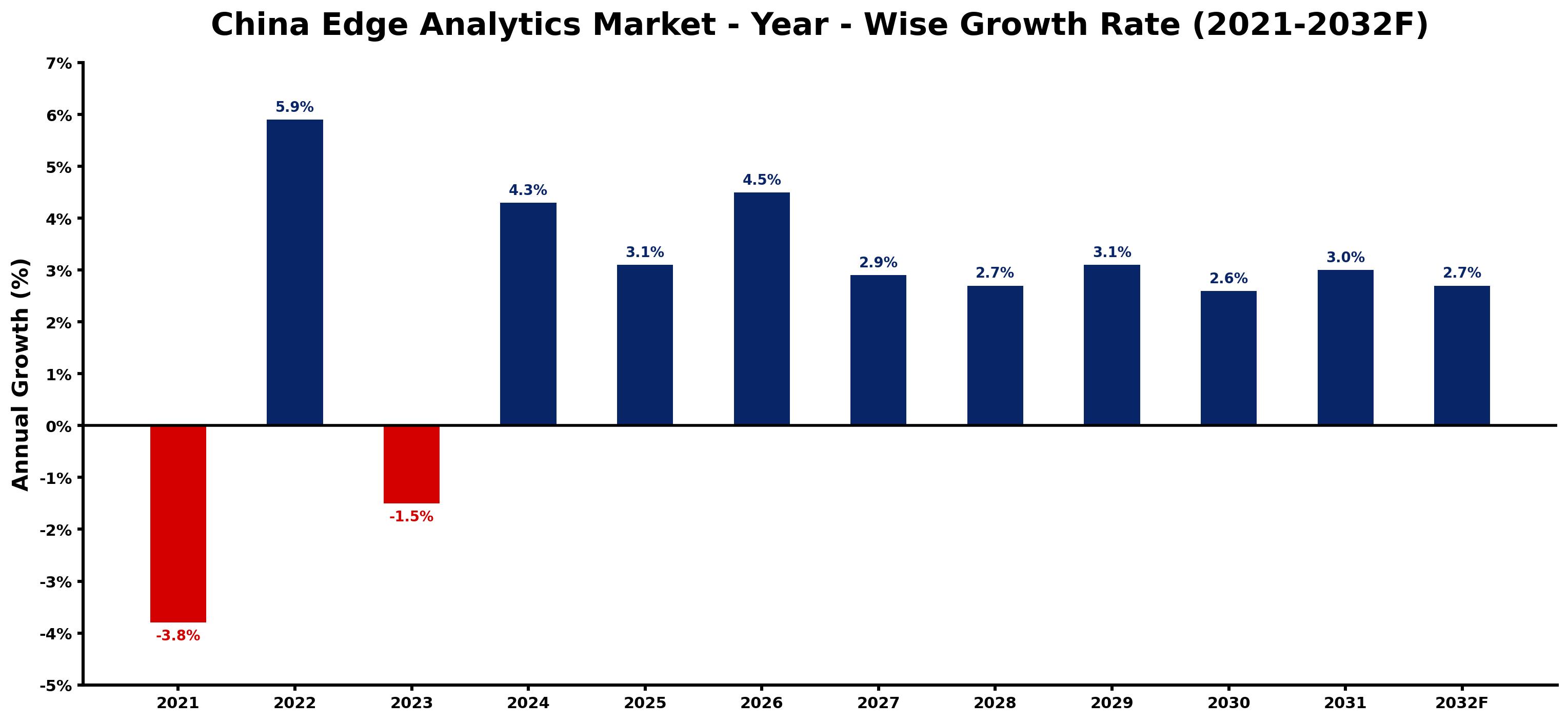 China Edge Analytics Market Year-wise Growth Rate and Key Drivers