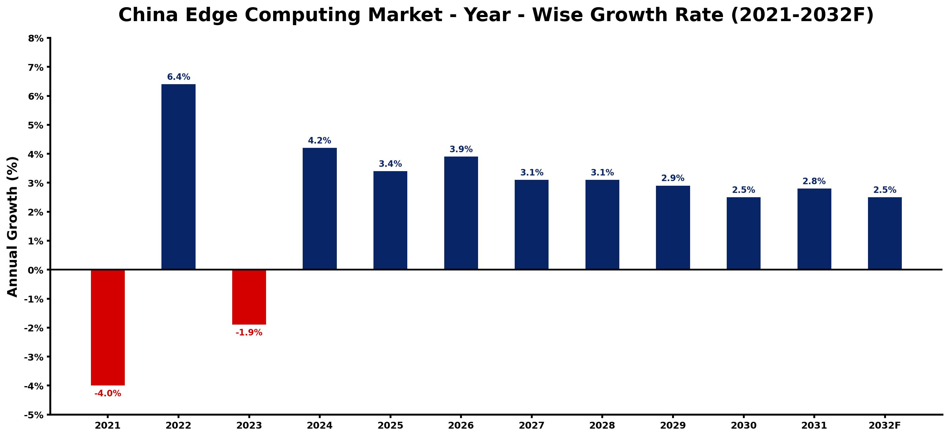 China Edge Computing Market Year-wise Growth Rate and Key Drivers