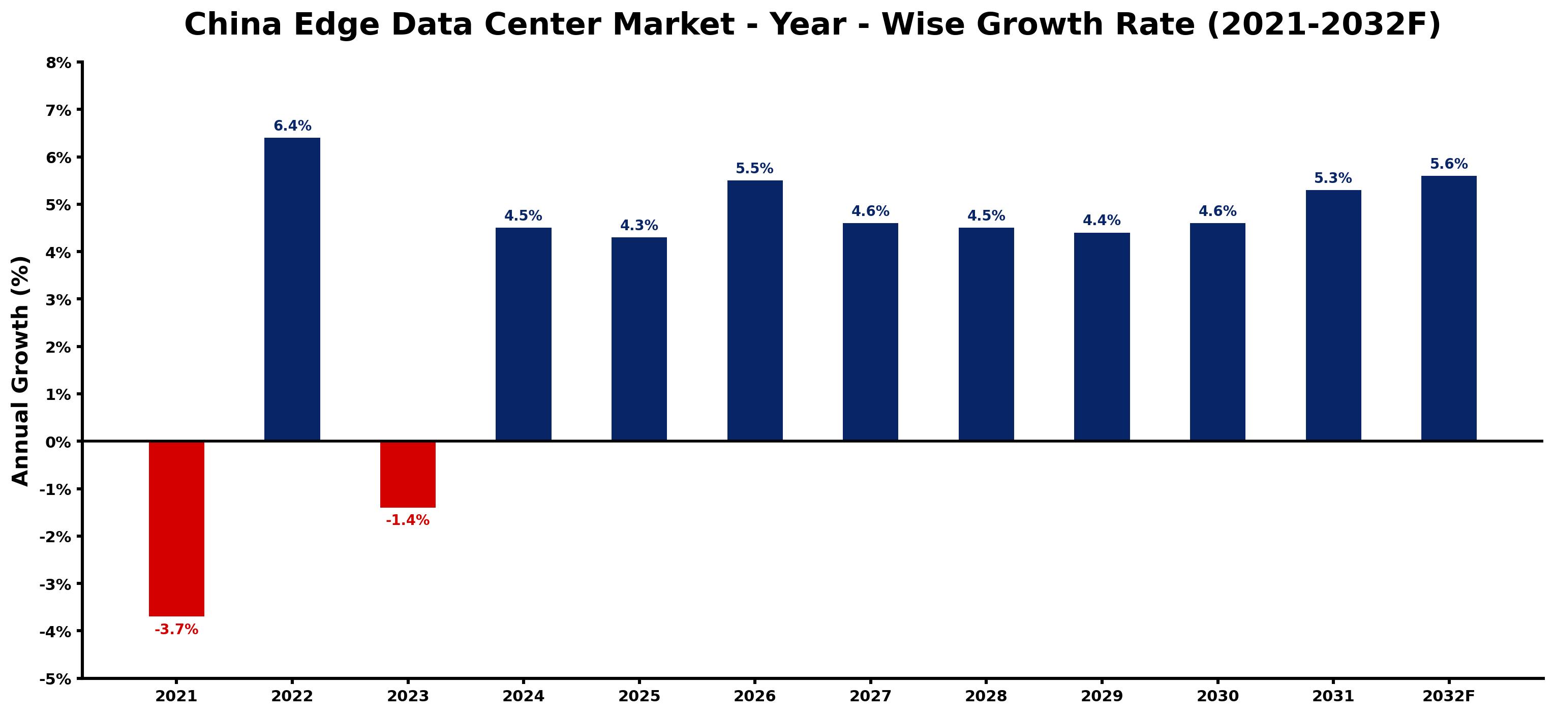 China Edge Data Center Market Year-wise Growth Rate and Key Drivers