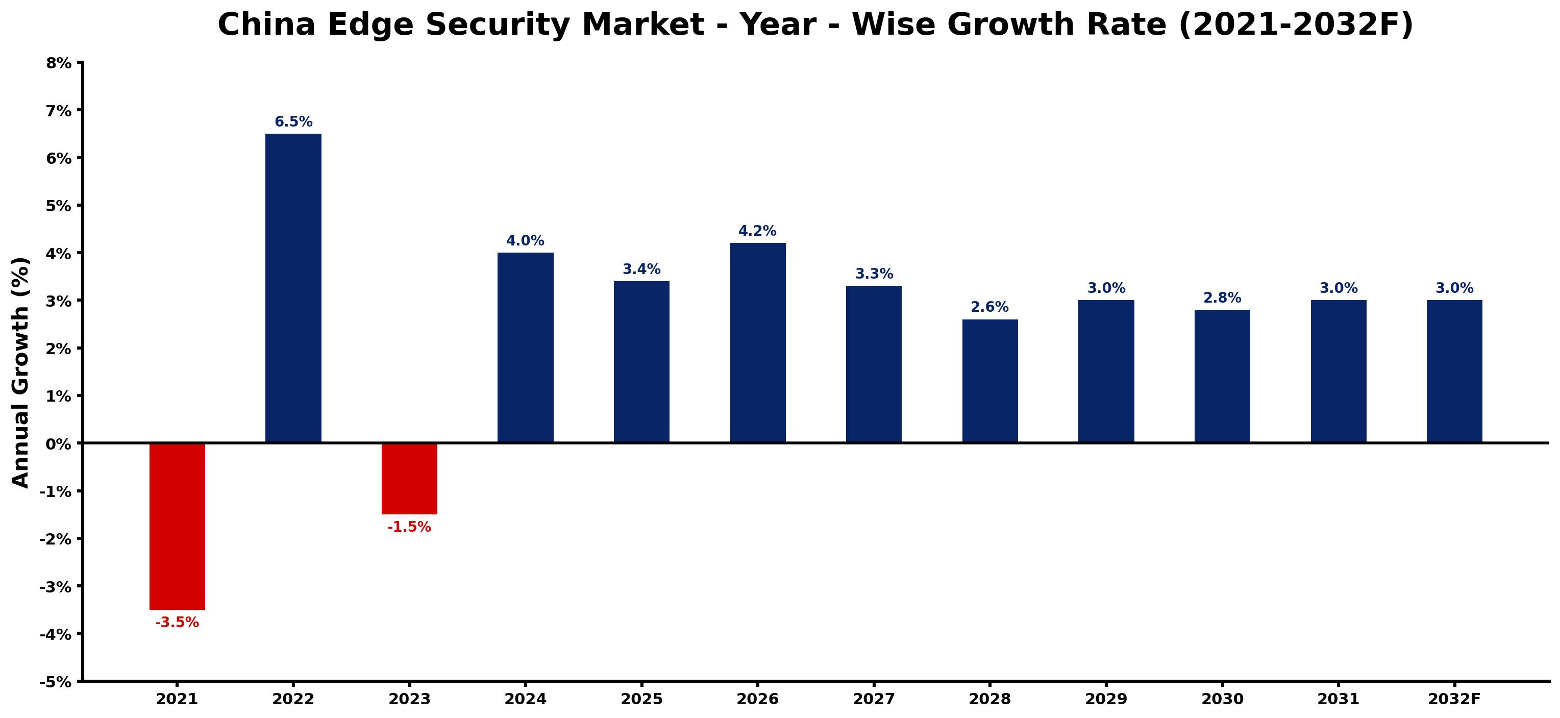 China Edge Security Market Year-wise Growth Rate and Key Drivers