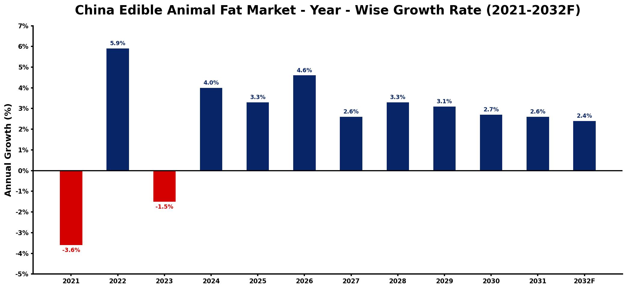 China Edible Animal Fat Market Year-wise Growth Rate and Key Drivers