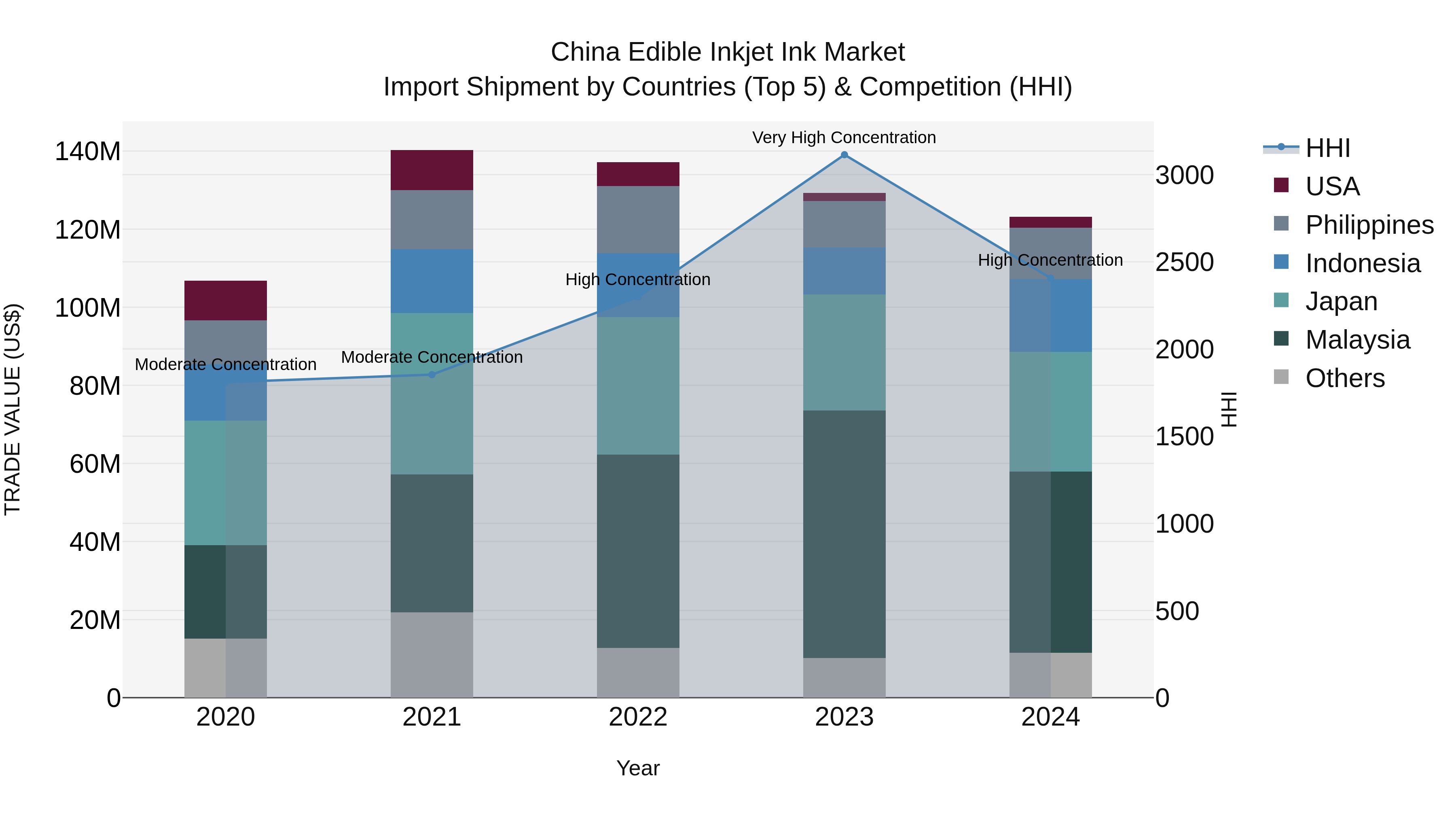 China Edible Inkjet Ink Market Top 5 Importing Countries and Market Competition (HHI) Analysis