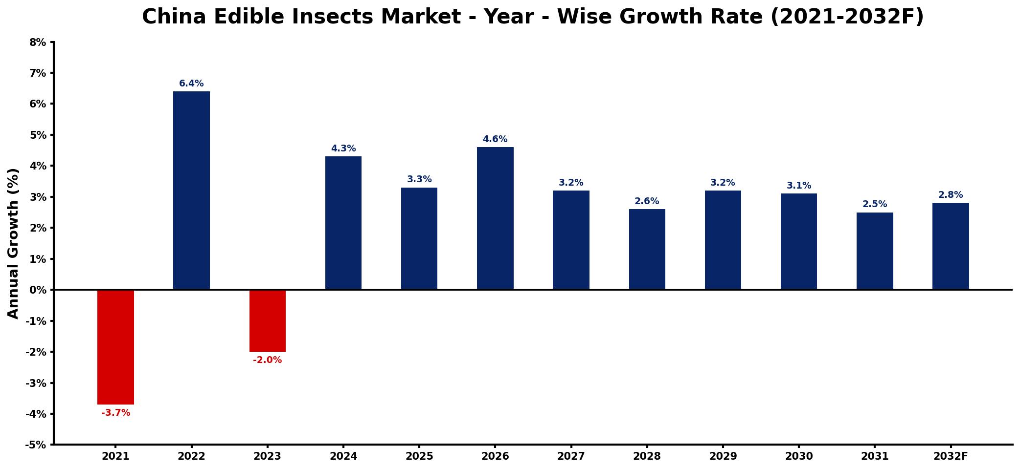 China Edible Insects Market Year-wise Growth Rate and Key Drivers