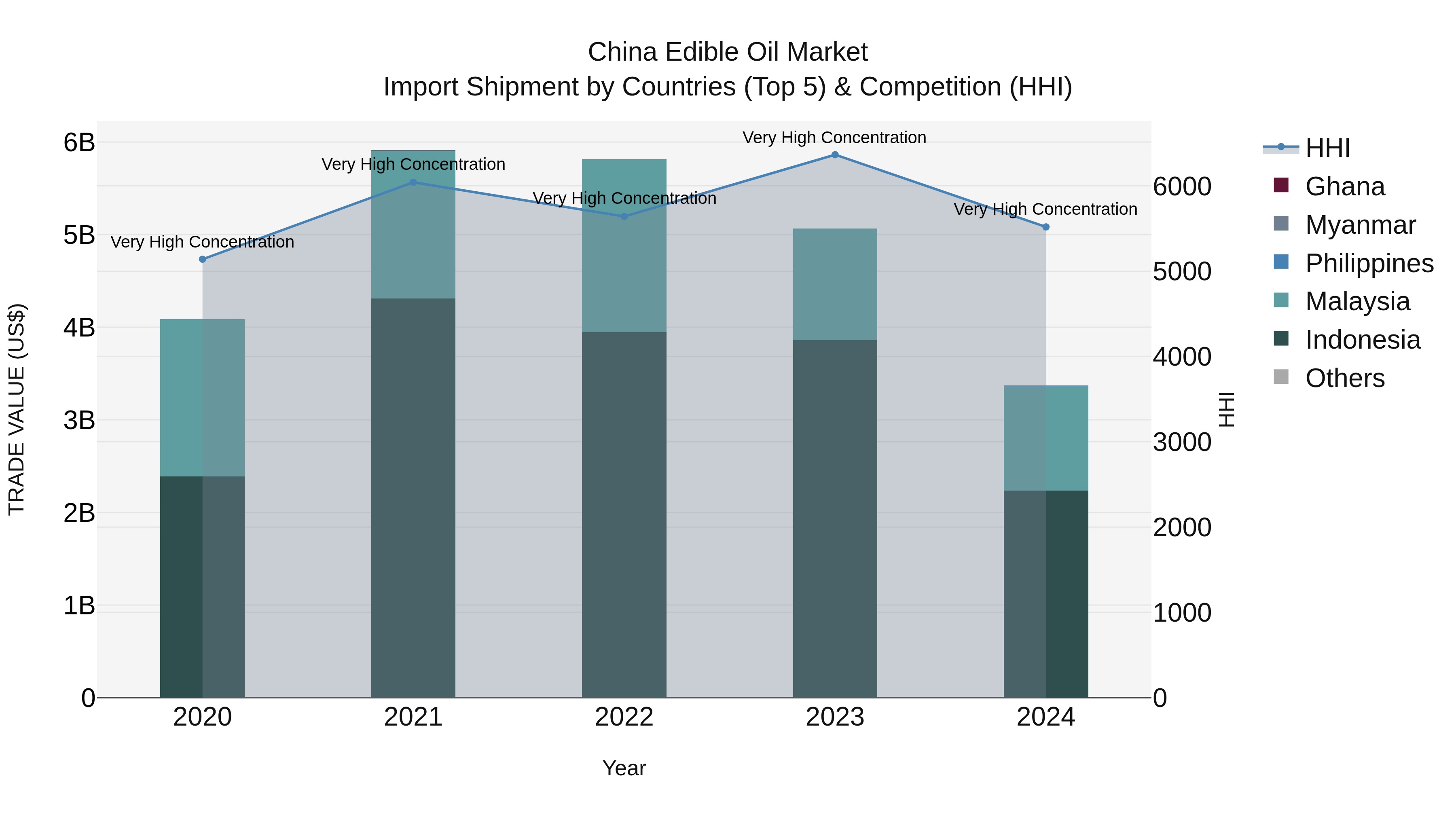 China Edible Oil Market Top 5 Importing Countries and Market Competition (HHI) Analysis