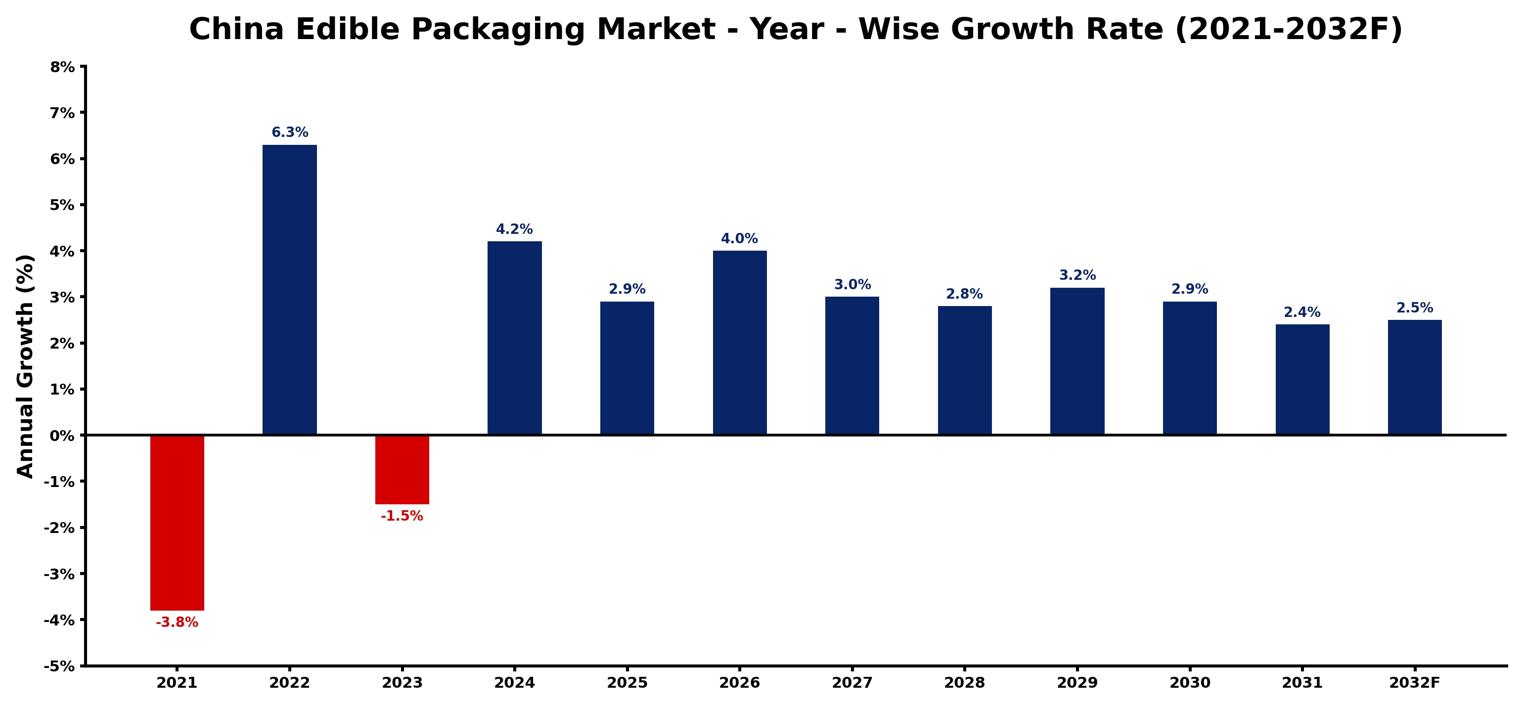 China Edible Packaging Market Year-wise Growth Rate and Key Drivers