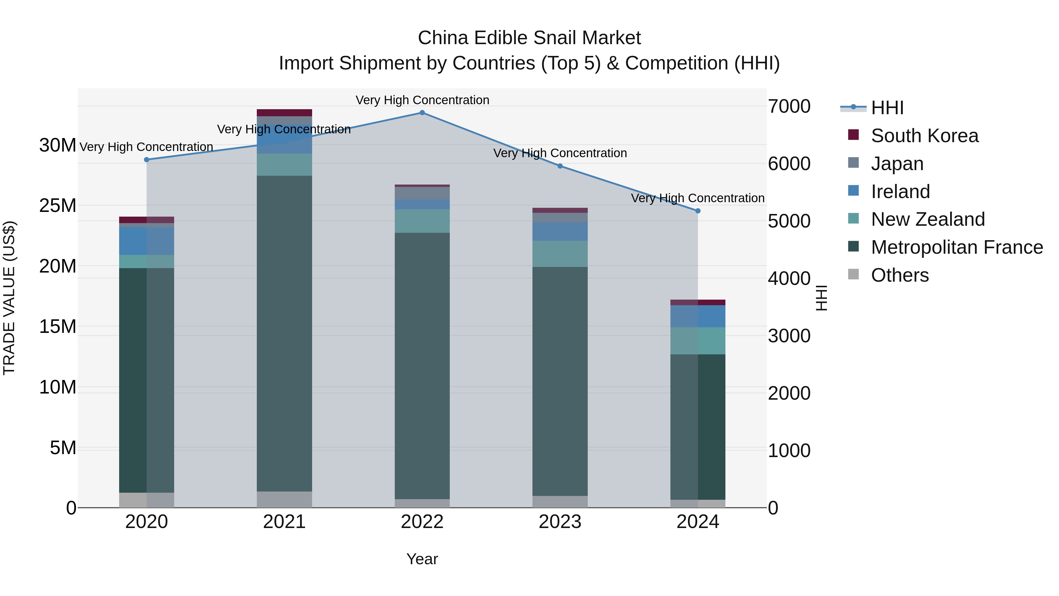 China Edible Snail Market Top 5 Importing Countries and Market Competition (HHI) Analysis