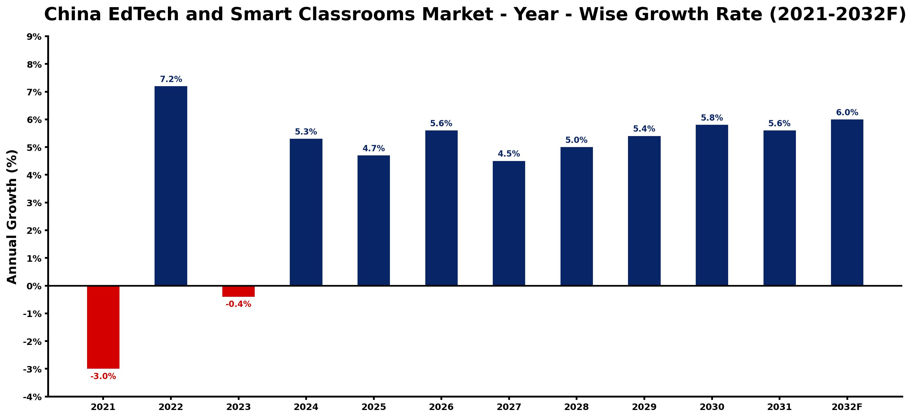 China EdTech and Smart Classrooms Market Year-wise Growth Rate and Key Drivers
