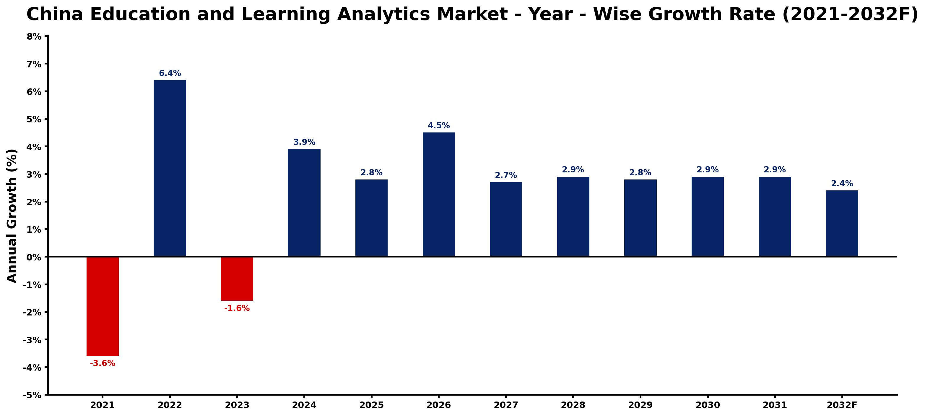 China Education and Learning Analytics Market Year-wise Growth Rate and Key Drivers