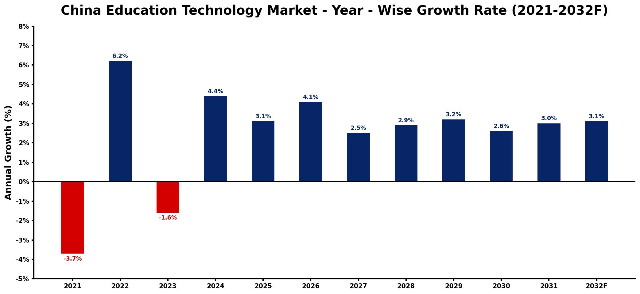 China Education Technology Market Year-wise Growth Rate and Key Drivers