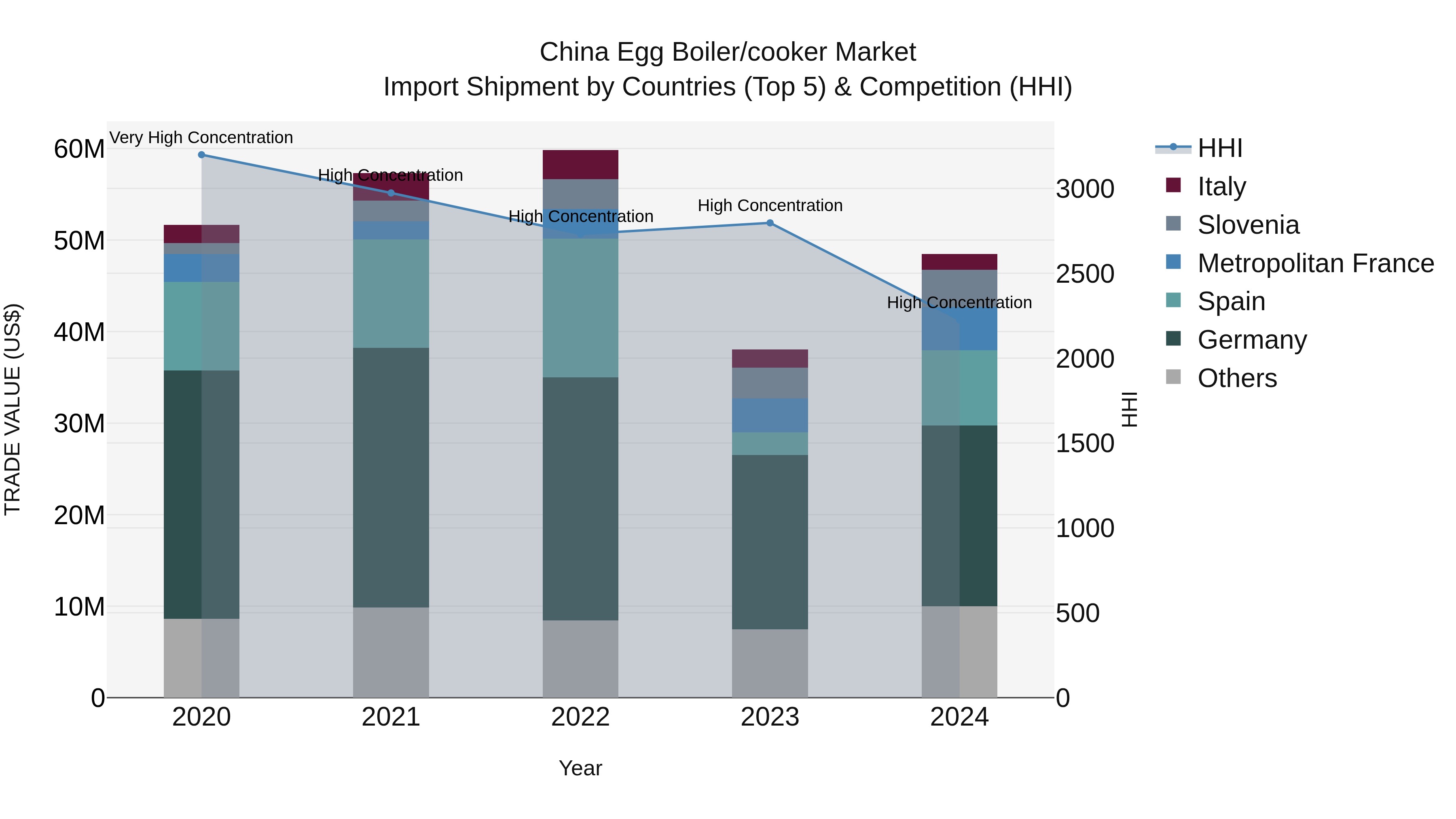 China Egg Boiler/cooker Market Top 5 Importing Countries and Market Competition (HHI) Analysis
