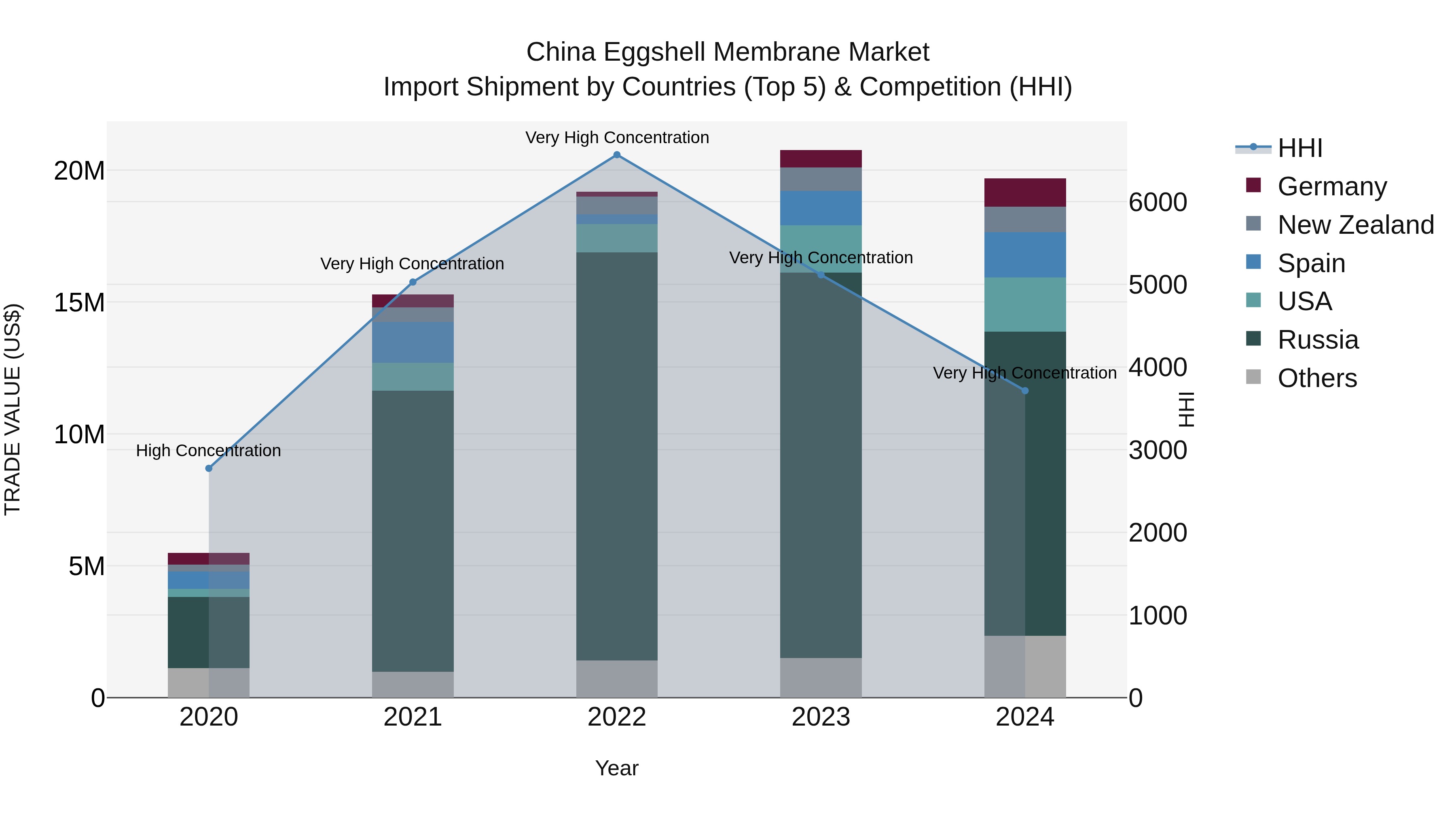 China Eggshell Membrane Market Top 5 Importing Countries and Market Competition (HHI) Analysis