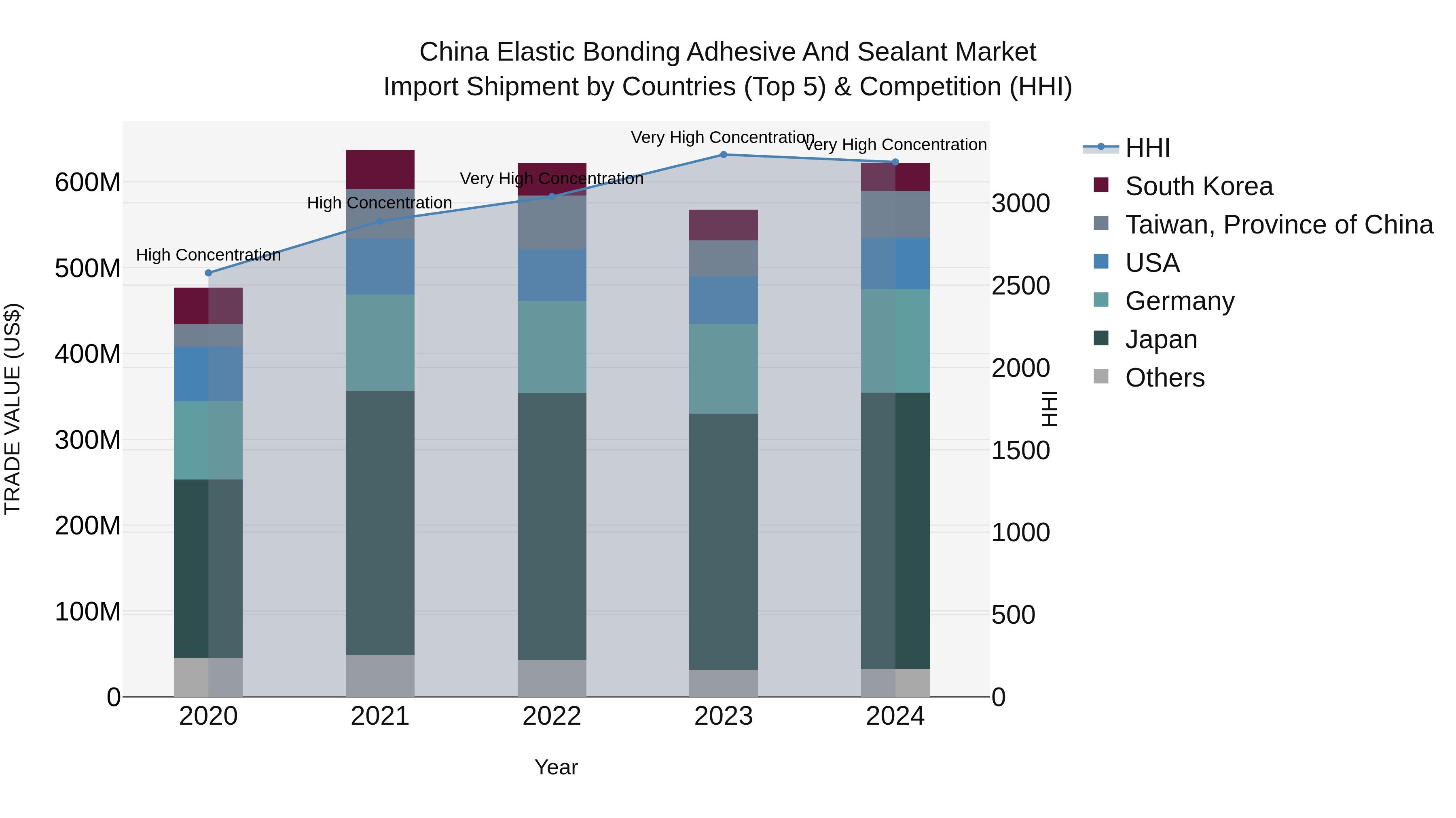 China Elastic Bonding Adhesive and Sealant Market Top 5 Importing Countries and Market Competition (HHI) Analysis
