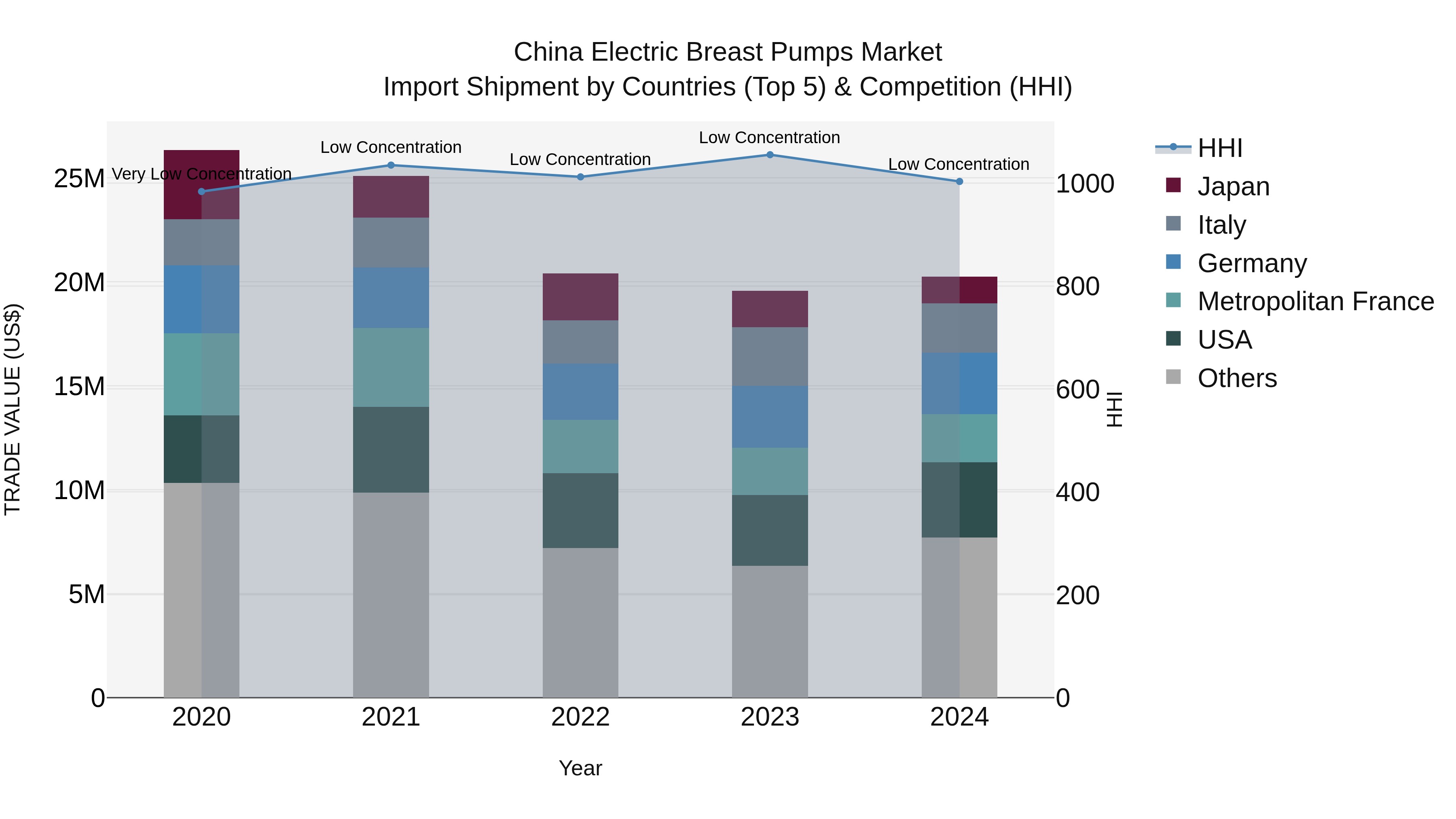 China Electric Breast Pumps Market Top 5 Importing Countries and Market Competition (HHI) Analysis