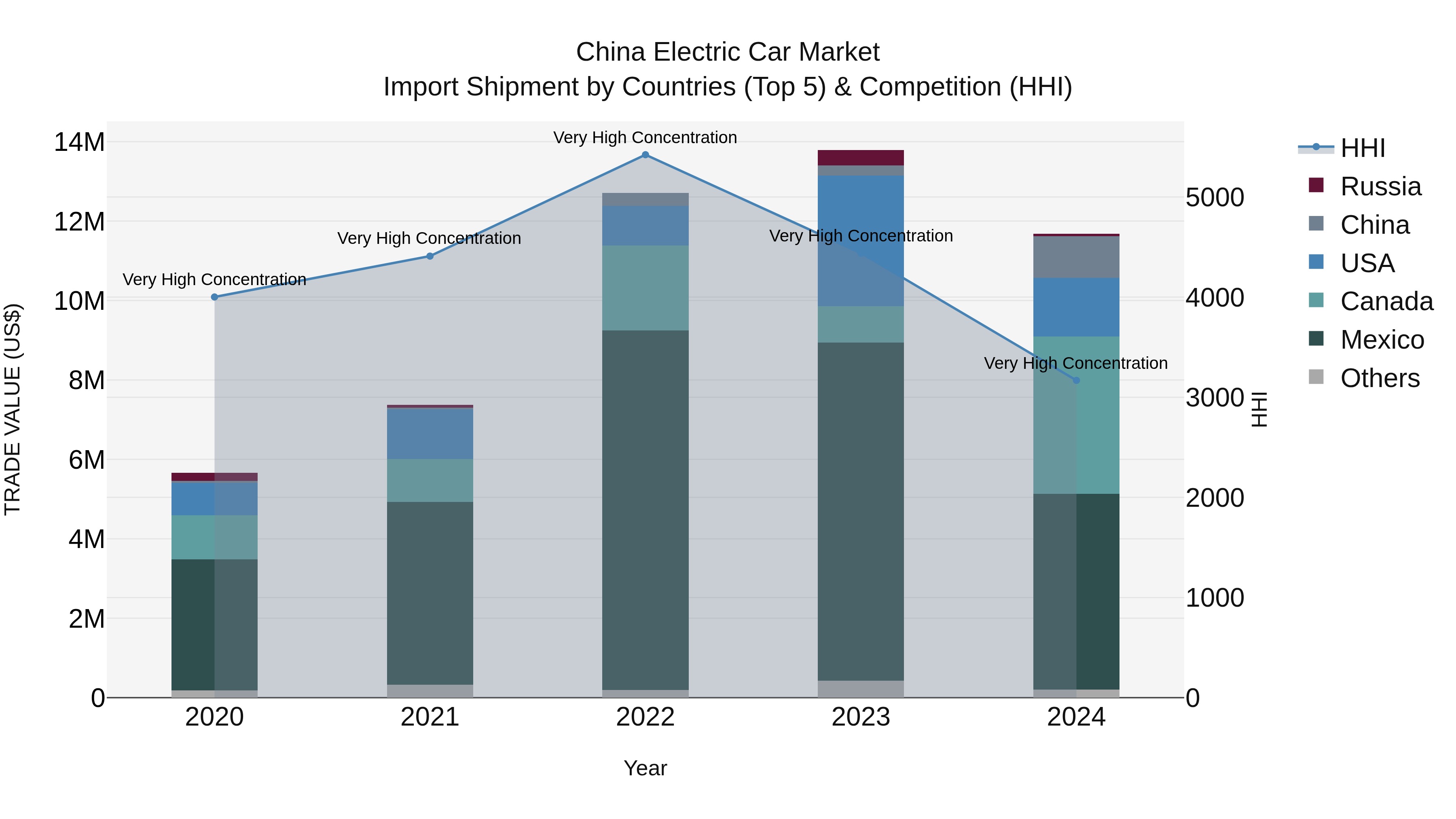 China Electric Car Market Top 5 Importing Countries and Market Competition (HHI) Analysis