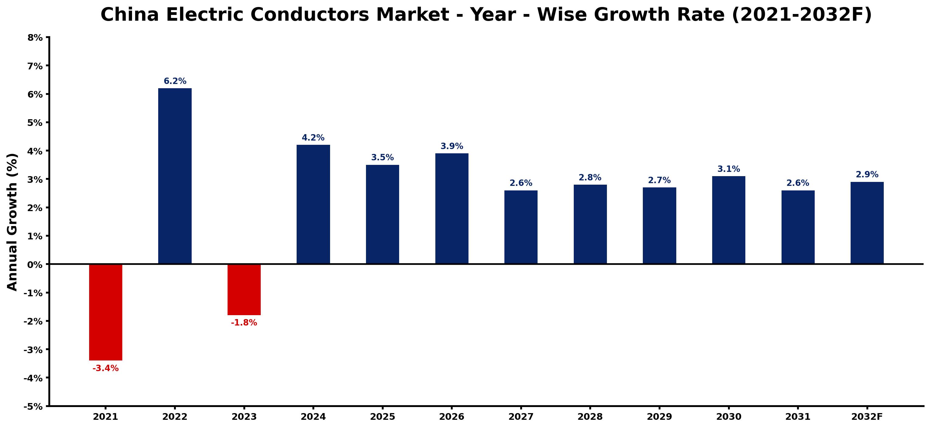 China Electric Conductors Market Year-wise Growth Rate and Key Drivers