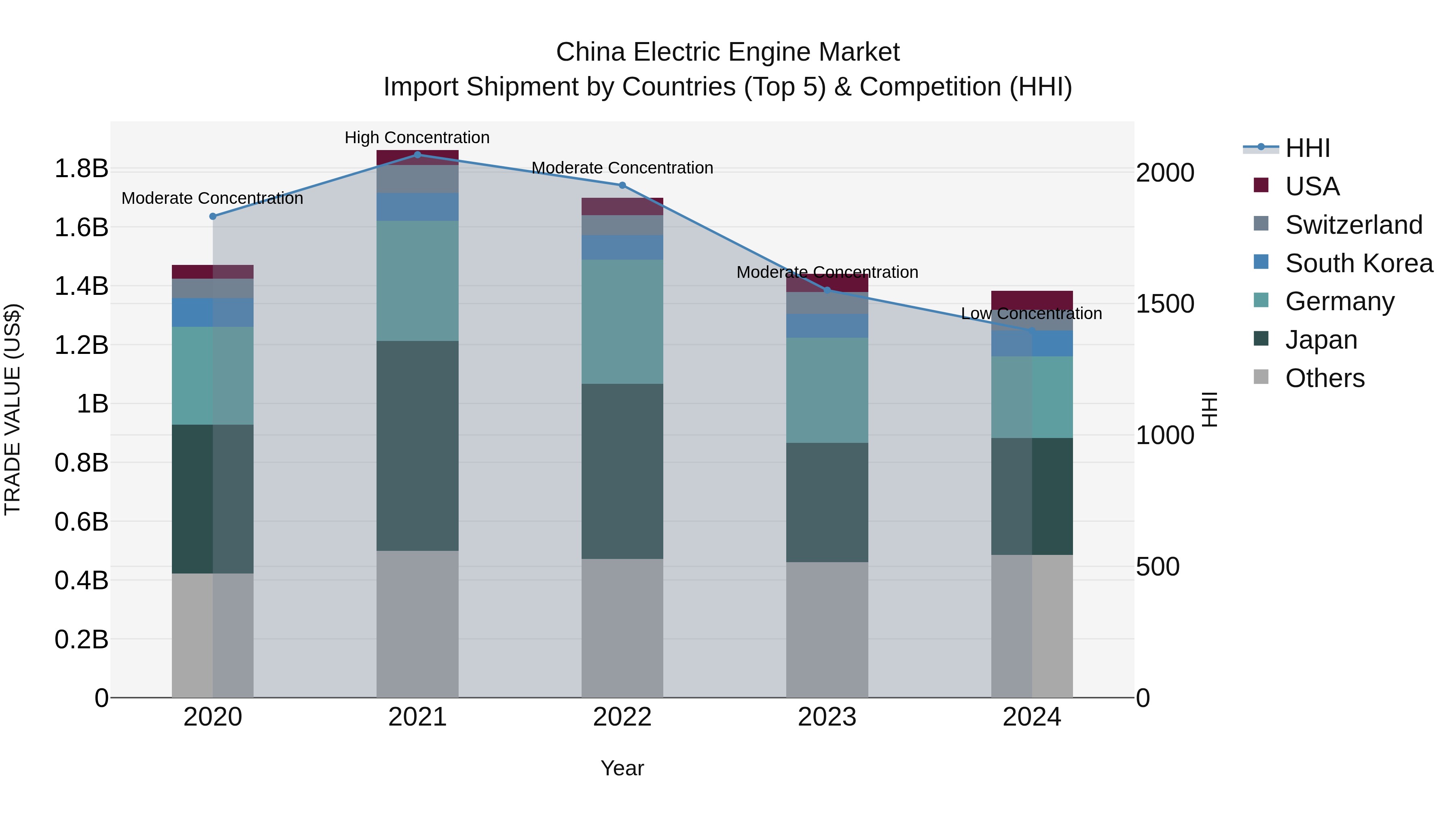 China Electric Engine Market Top 5 Importing Countries and Market Competition (HHI) Analysis