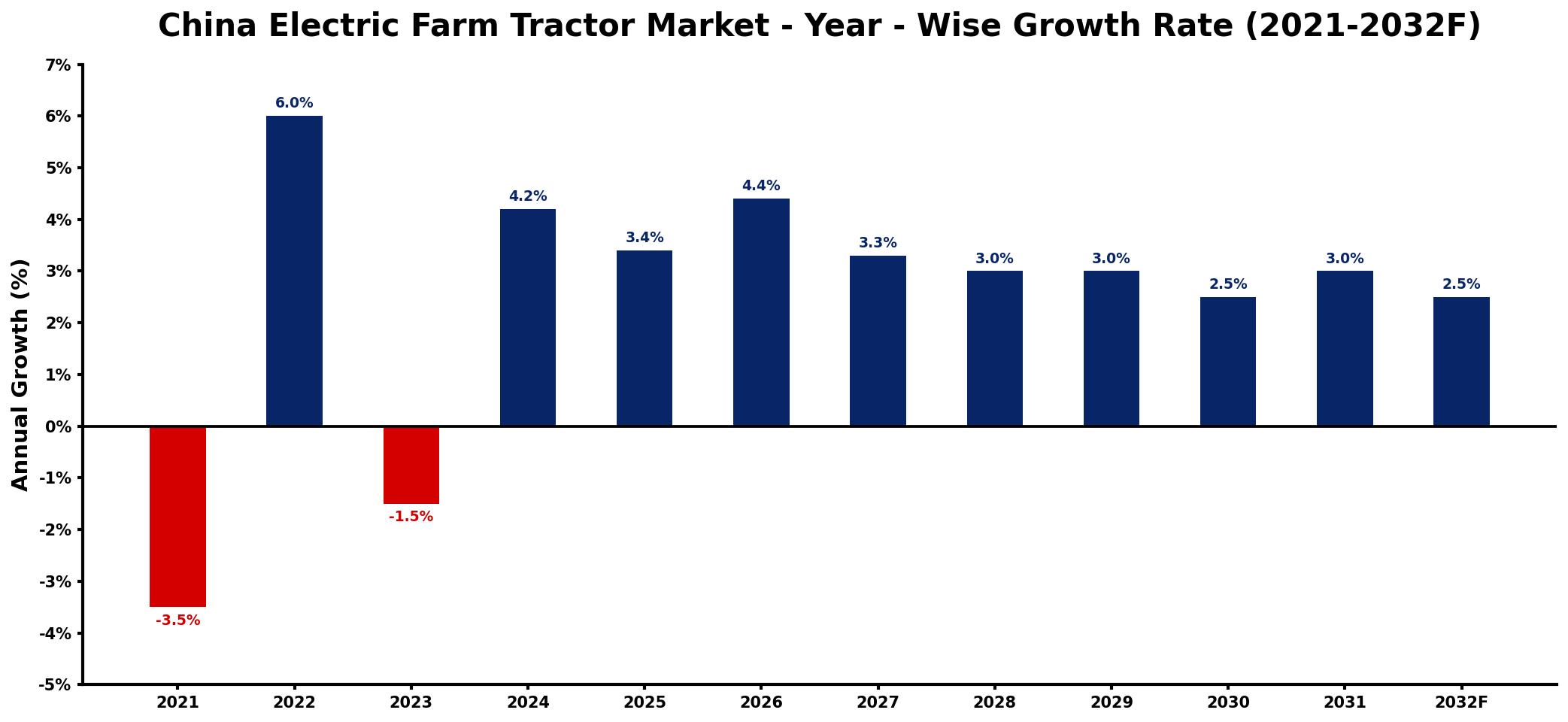 China Electric Farm Tractor Market Year-wise Growth Rate and Key Drivers