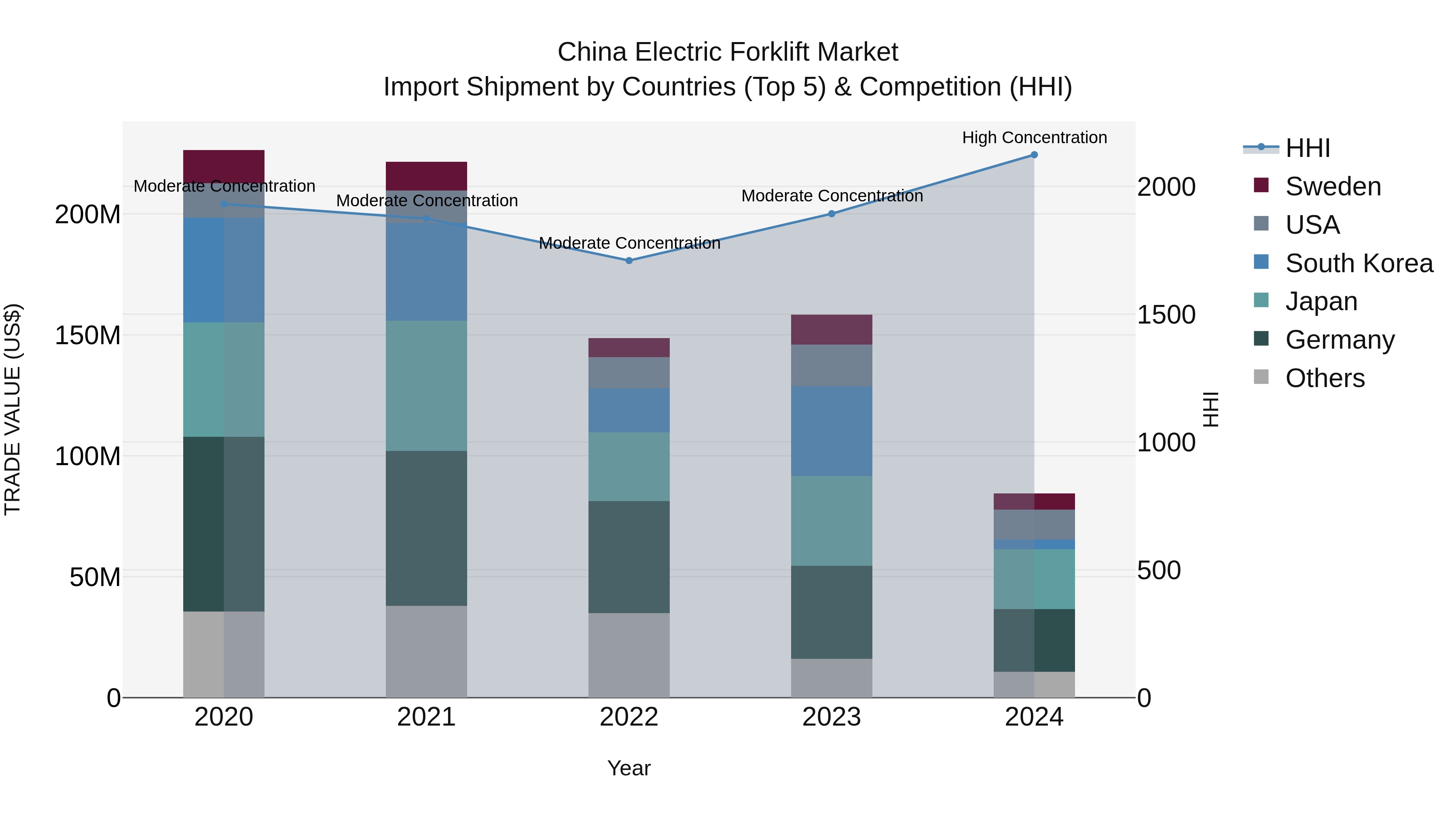 China Electric Forklift Market Top 5 Importing Countries and Market Competition (HHI) Analysis