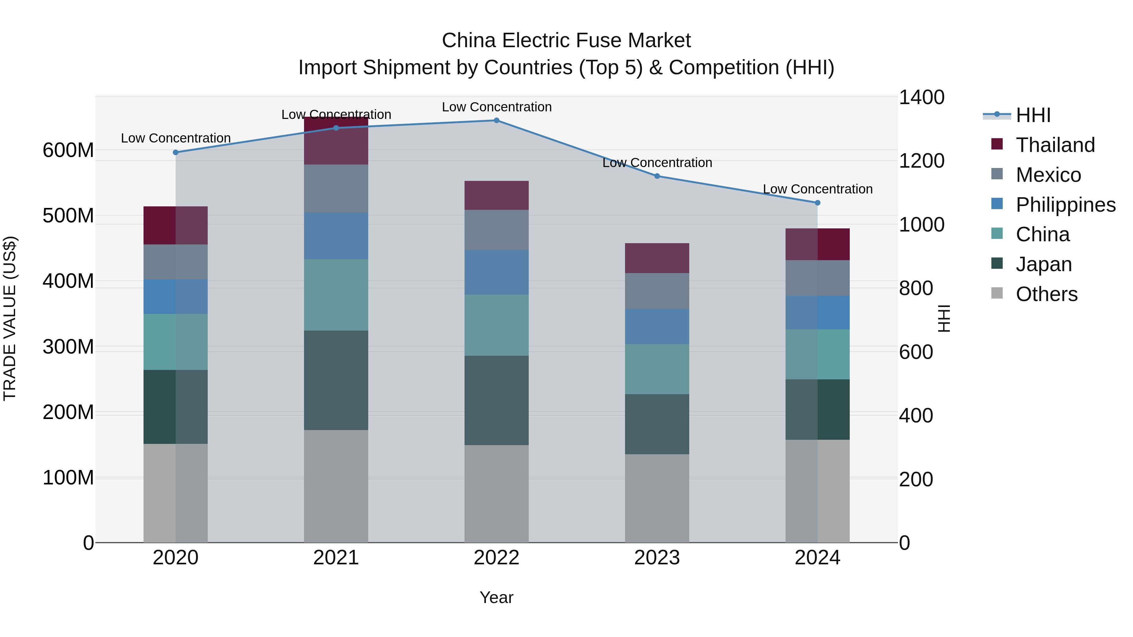 China Electric Fuse Market Top 5 Importing Countries and Market Competition (HHI) Analysis