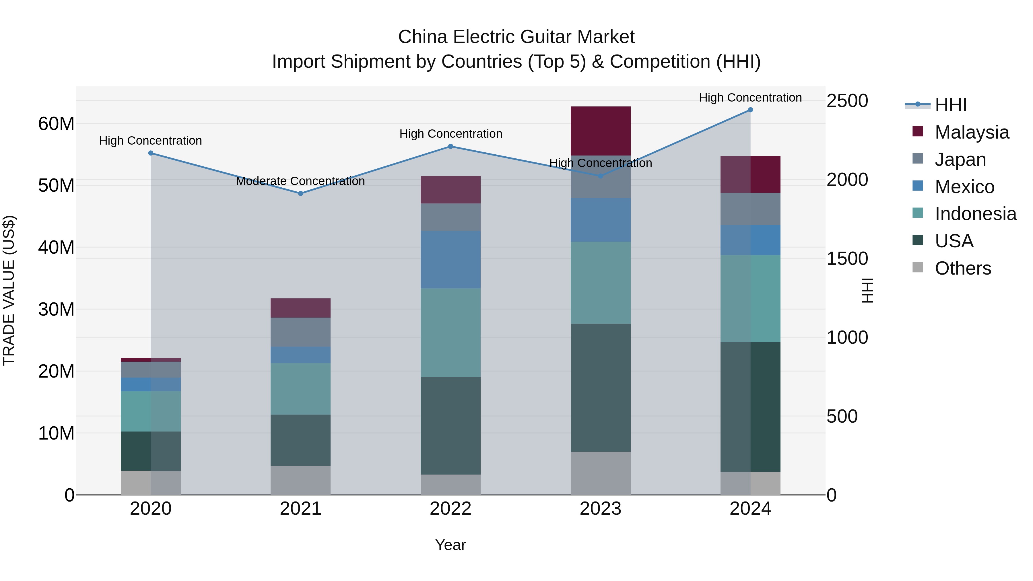 China Electric Guitar Market Top 5 Importing Countries and Market Competition (HHI) Analysis