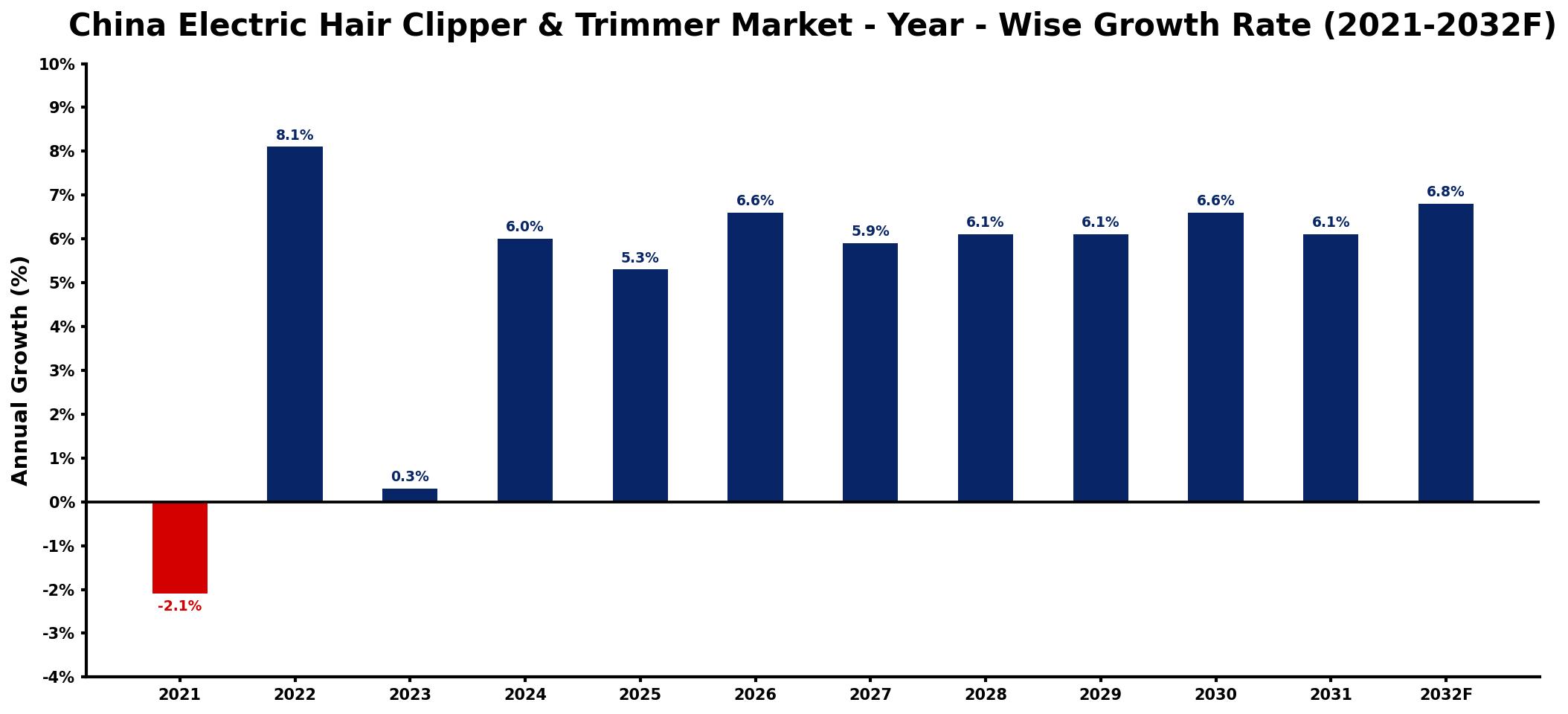 China Electric Hair Clipper & Trimmer Market Year-wise Growth Rate and Key Drivers