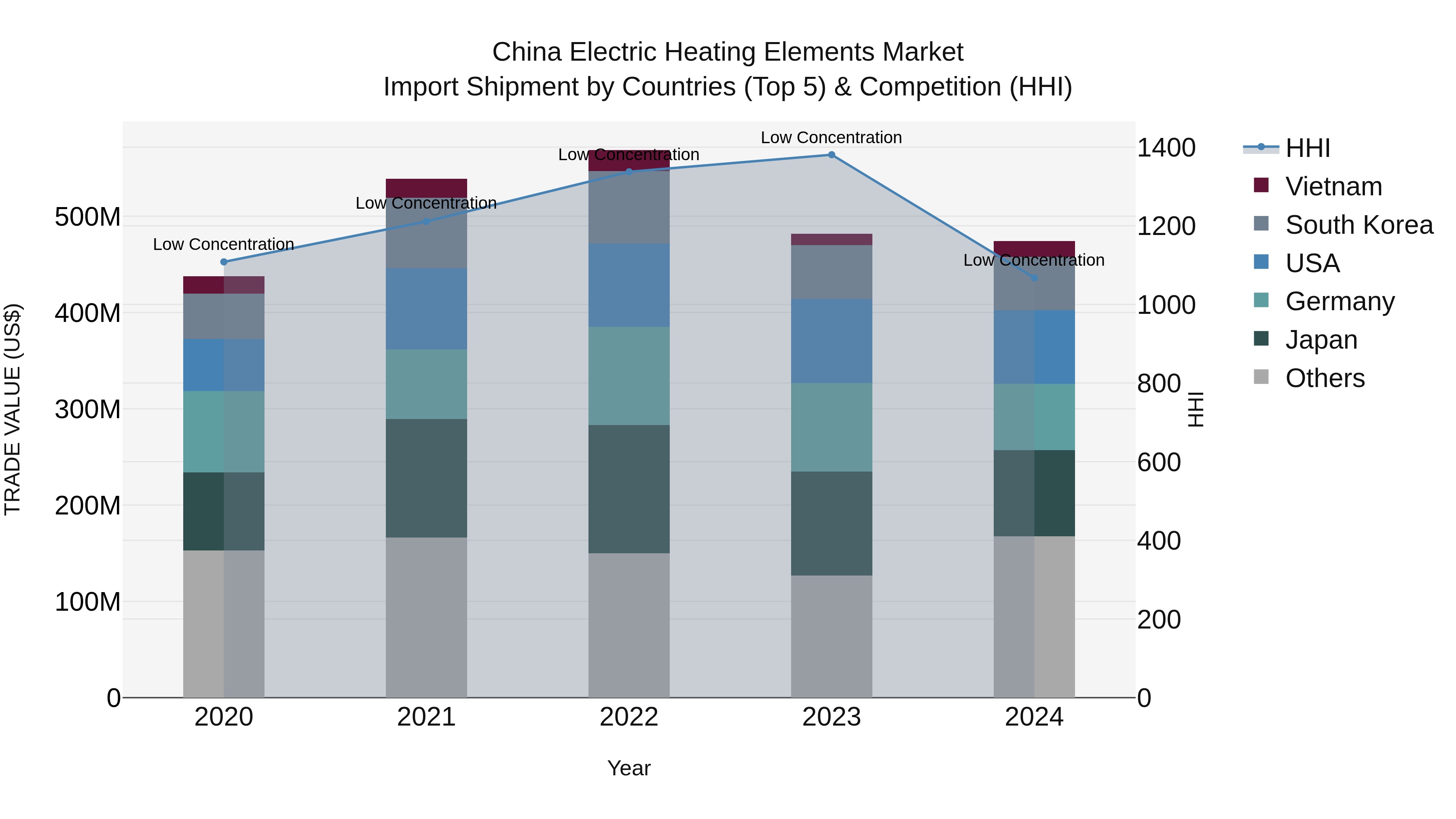 China Electric Heating Elements Market Top 5 Importing Countries and Market Competition (HHI) Analysis