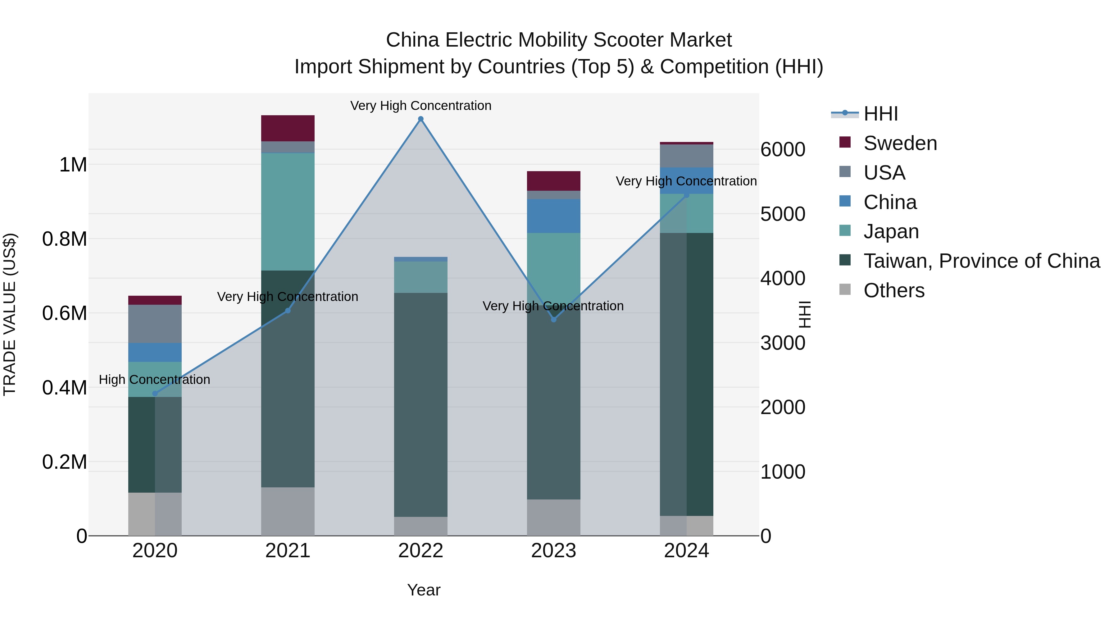 China Electric Mobility Scooter Market Top 5 Importing Countries and Market Competition (HHI) Analysis