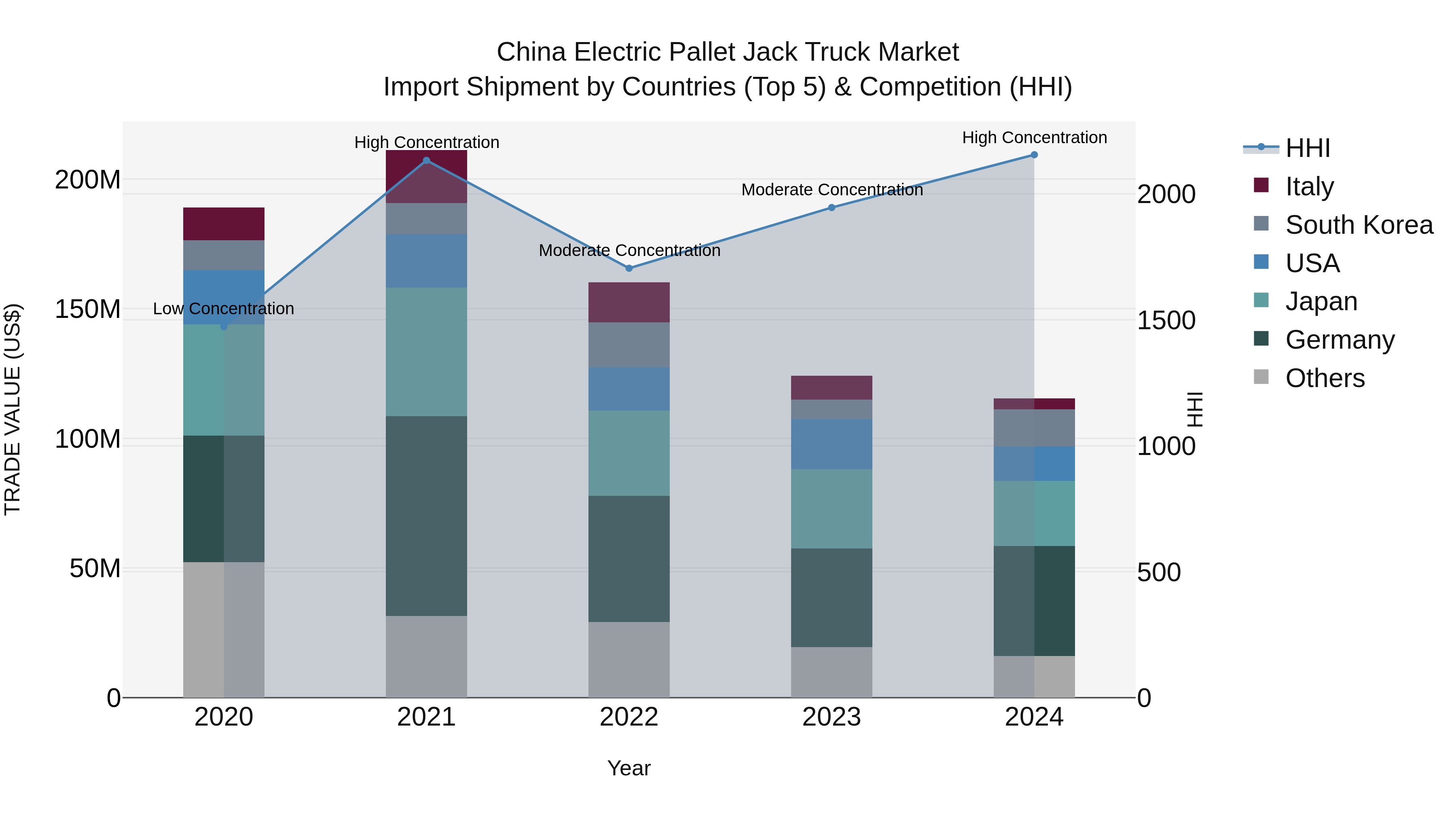 China Electric Pallet Jack Truck Market Top 5 Importing Countries and Market Competition (HHI) Analysis