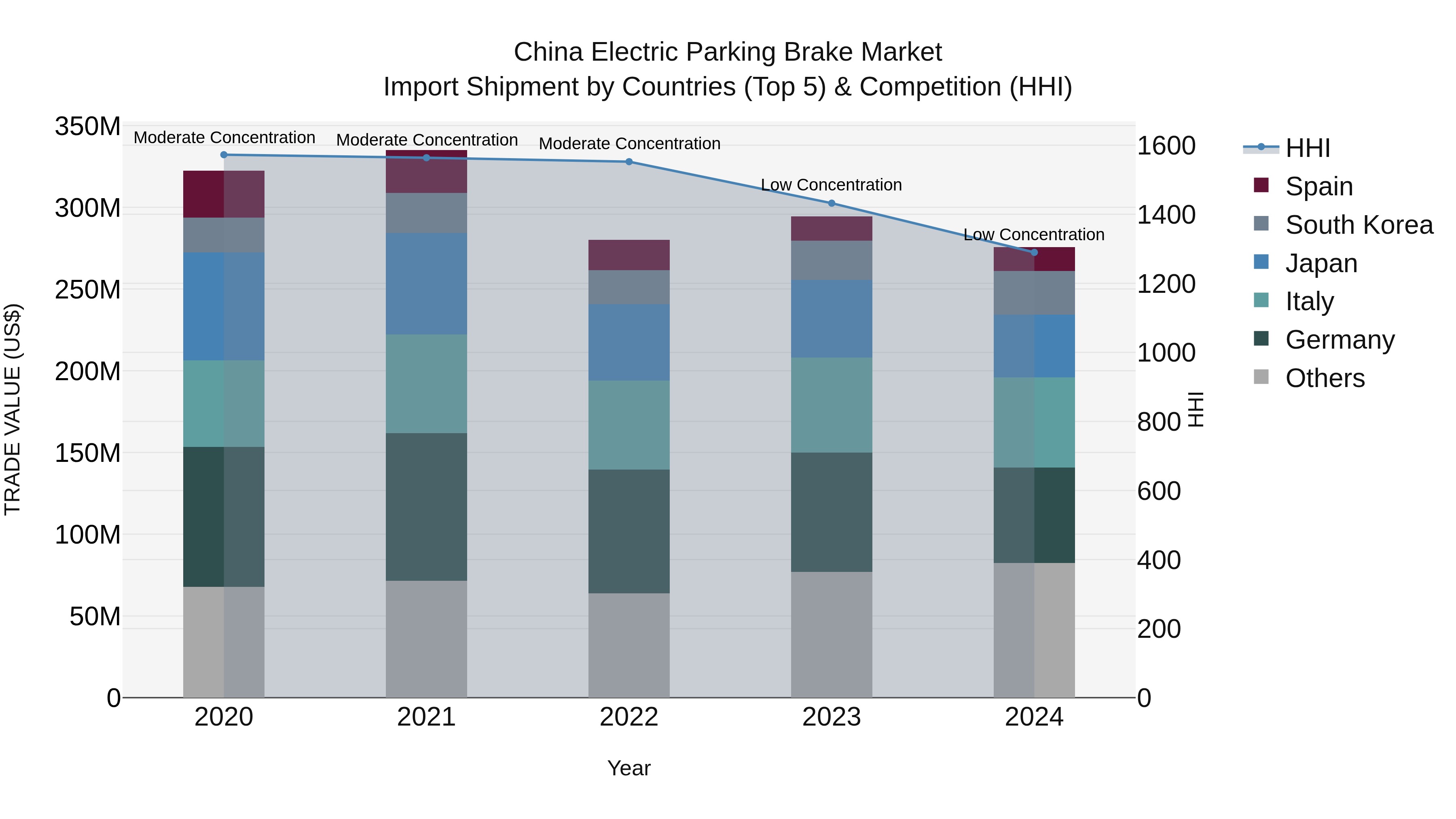 China Electric Parking Brake Market Top 5 Importing Countries and Market Competition (HHI) Analysis