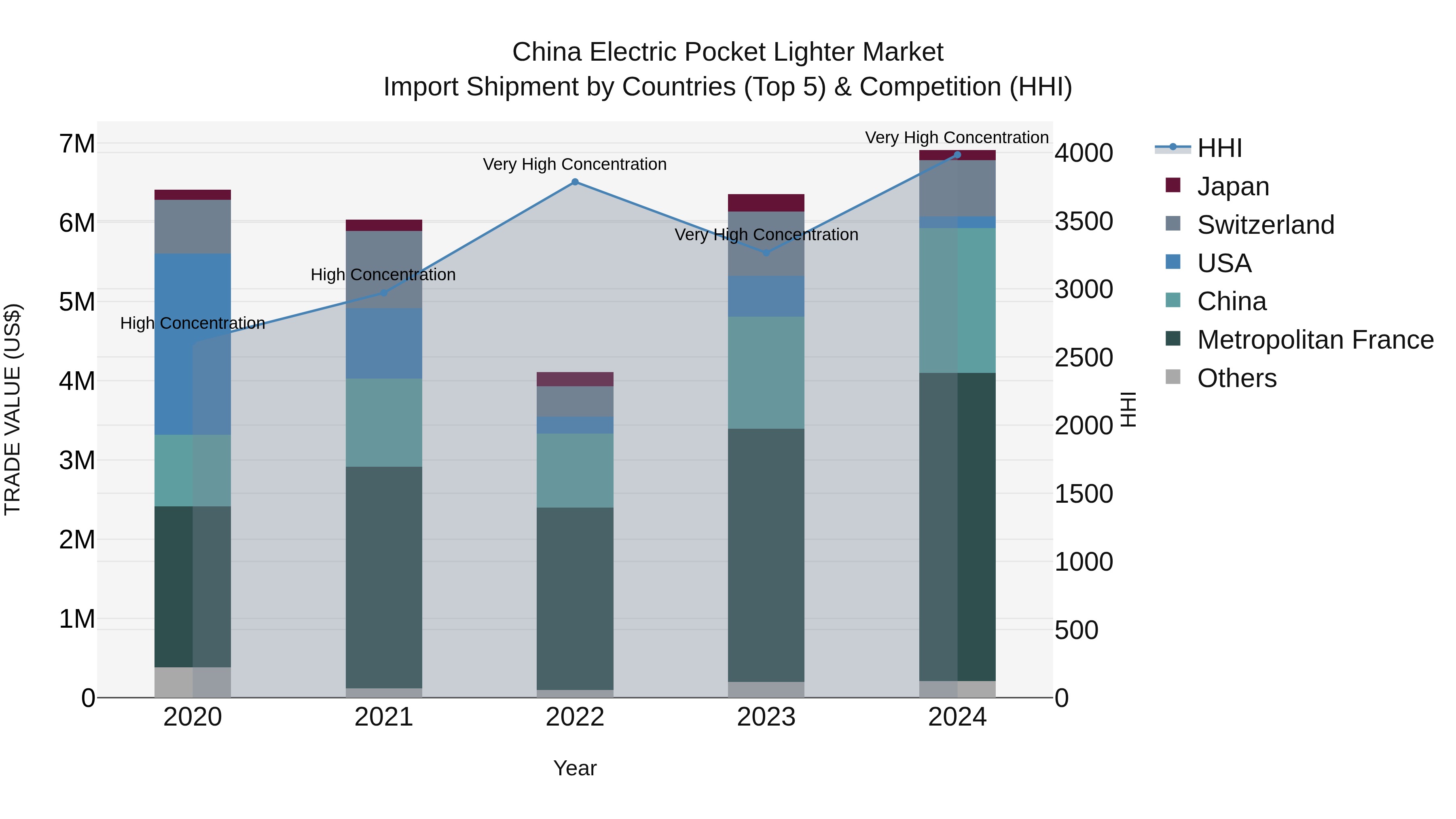 China Electric Pocket Lighter Market Top 5 Importing Countries and Market Competition (HHI) Analysis