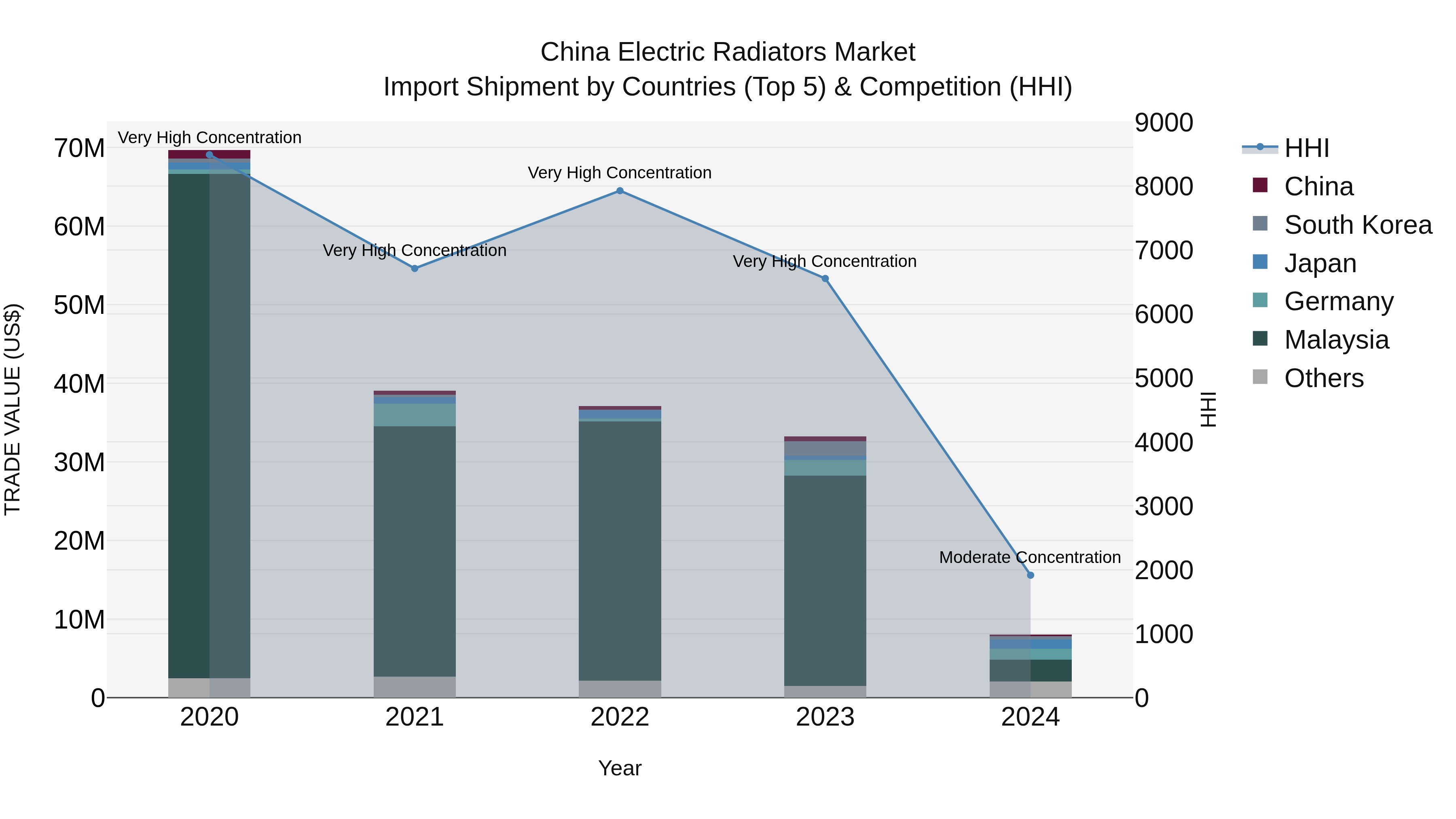 China Electric Radiators Market Top 5 Importing Countries and Market Competition (HHI) Analysis