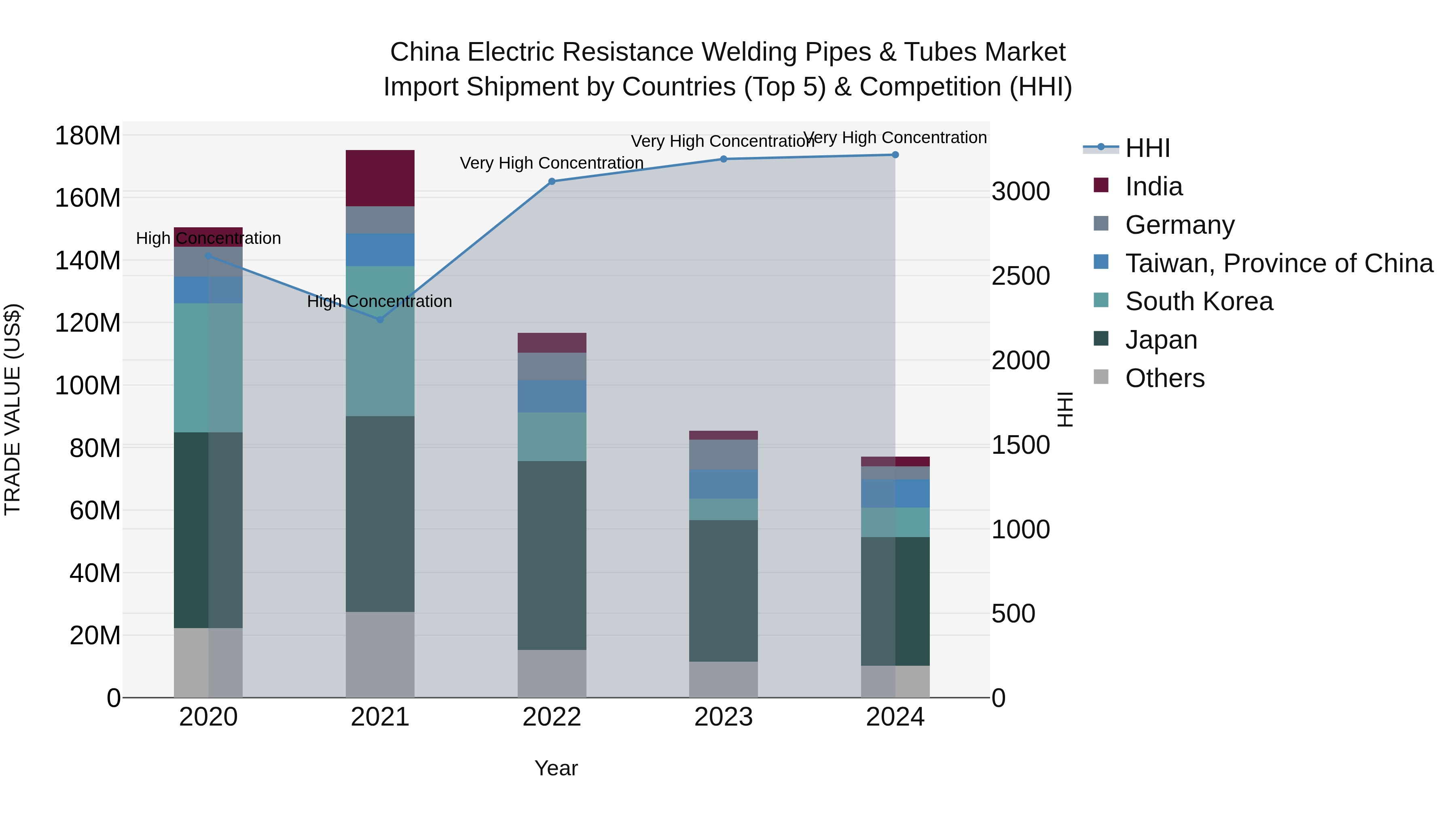 China Electric Resistance Welding Pipes & Tubes Market Top 5 Importing Countries and Market Competition (HHI) Analysis