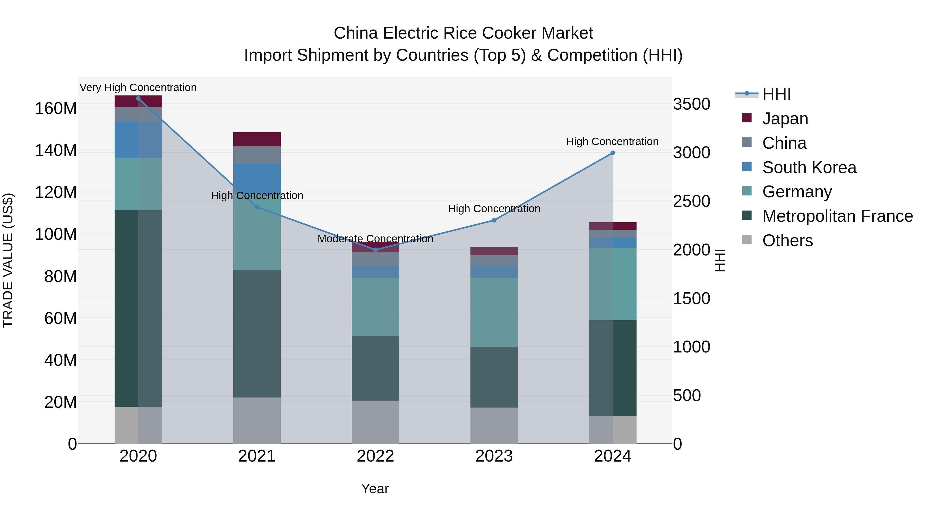 China Electric Rice Cooker Market Top 5 Importing Countries and Market Competition (HHI) Analysis