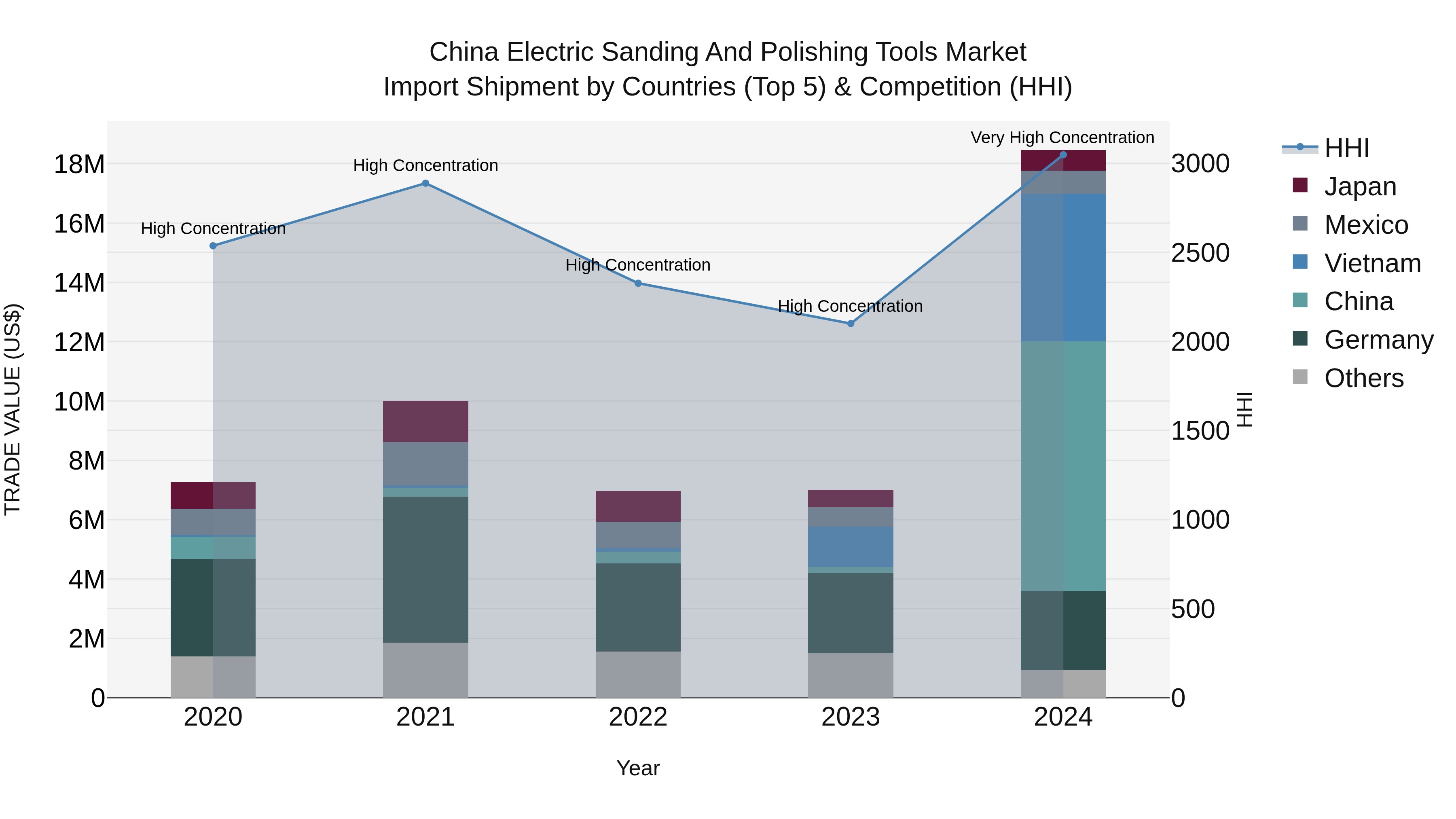 China Electric Sanding and Polishing Tools Market Top 5 Importing Countries and Market Competition (HHI) Analysis